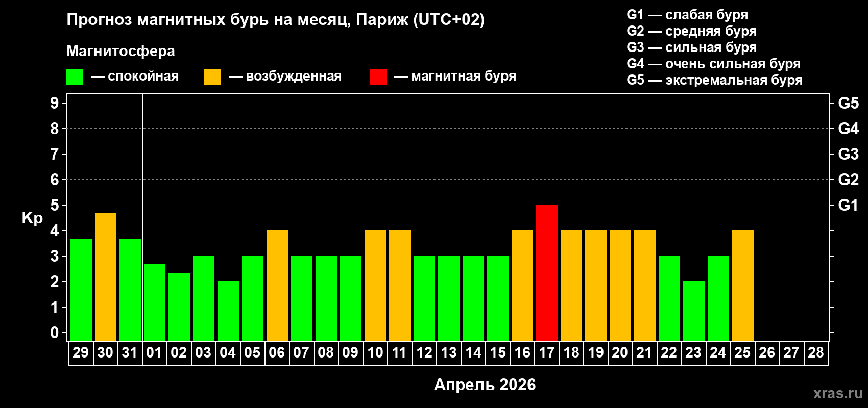 Прогноз максимального суточного геомагнитного индекса Kp на <b>1 месяц</b> (31 день) <b>с 29 марта по 28 апреля 2026 г</b>
