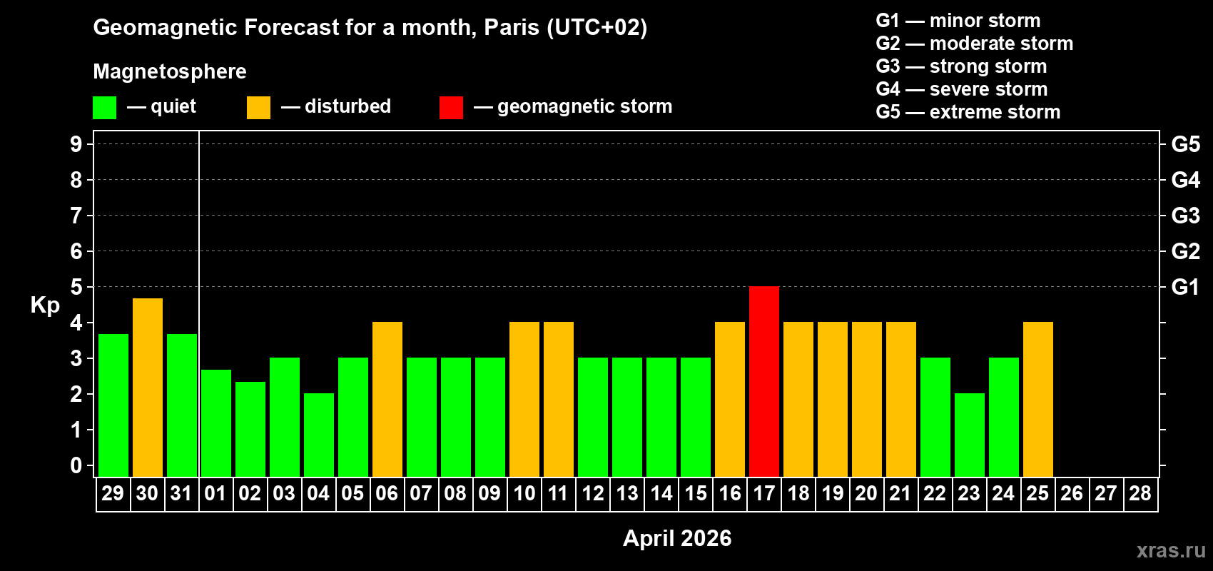Forecast of the daily maximal value of geomagnetic index Kp for <b>1 month</b> (31 days) <b>from Mar 29, 2026 to Apr 28, 2026</b>