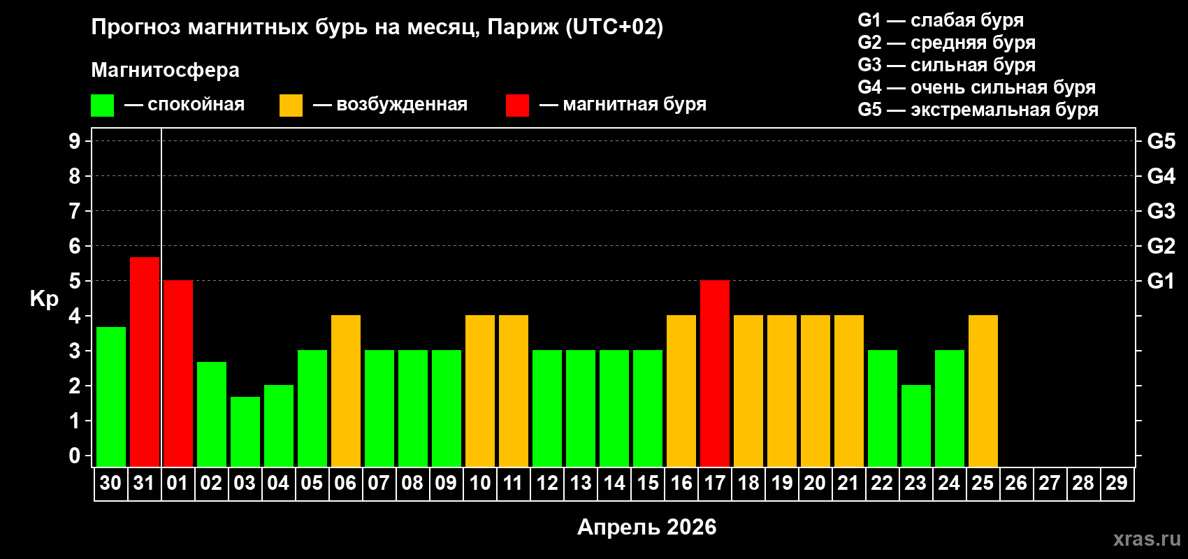 Прогноз максимального суточного геомагнитного индекса&nbsp;Kp на <b>1 месяц</b> (31 день) <b>с 30 марта по 29 апреля 2026 г</b>