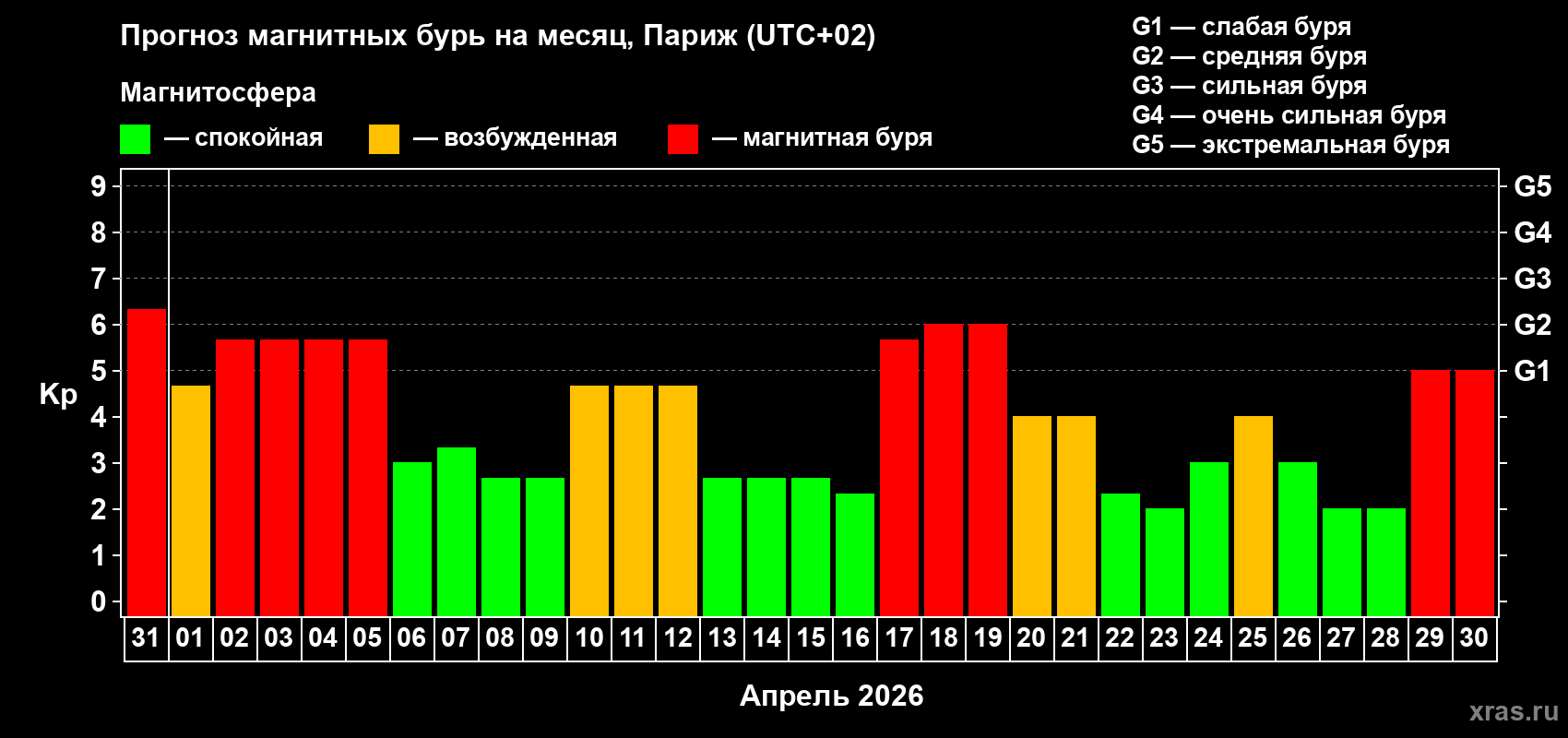 Прогноз максимального суточного геомагнитного индекса&nbsp;Kp на <b>1 месяц</b> (31 день) <b>с 31 марта по 30 апреля 2026 г</b>