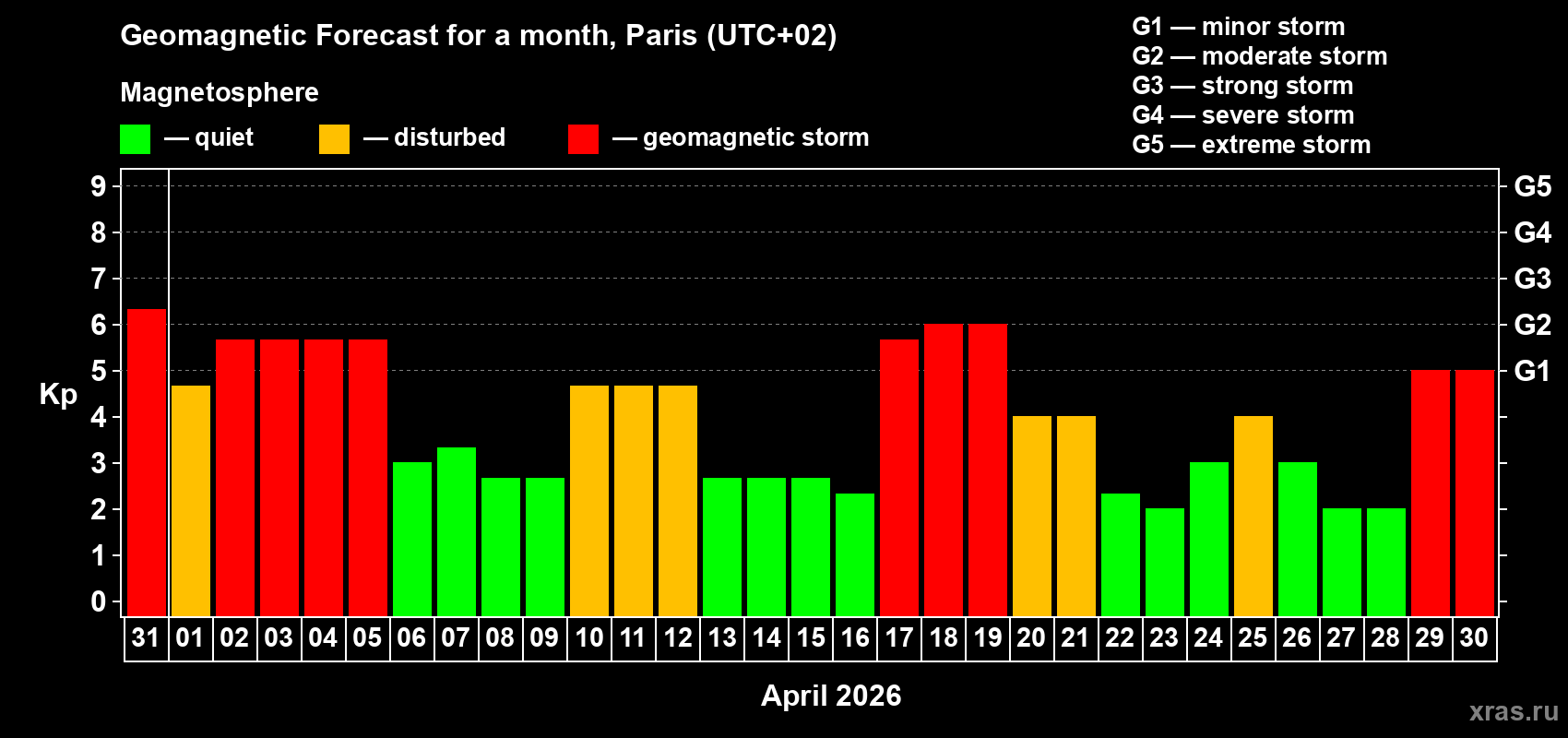 Forecast of the daily maximal value of geomagnetic index&nbsp;Kp for <b>1 month</b> (31 days) <b>from Mar 31, 2026 to Apr 30, 2026</b>