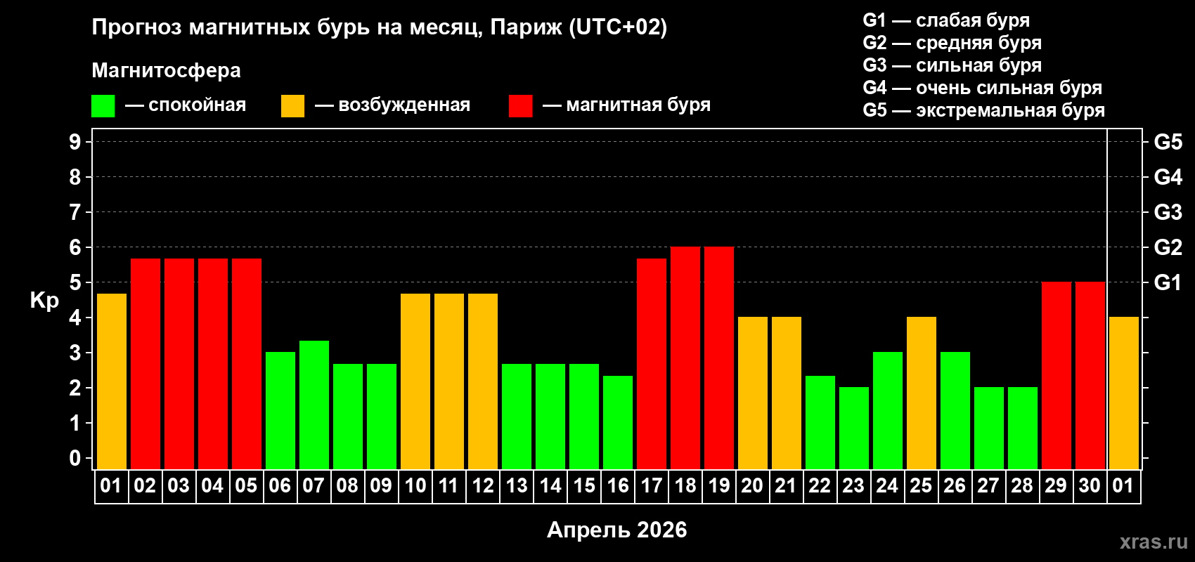Прогноз максимального суточного геомагнитного индекса&nbsp;Kp на <b>1 месяц</b> (31 день) <b>с 01 апреля по 01 мая 2026 г</b>
