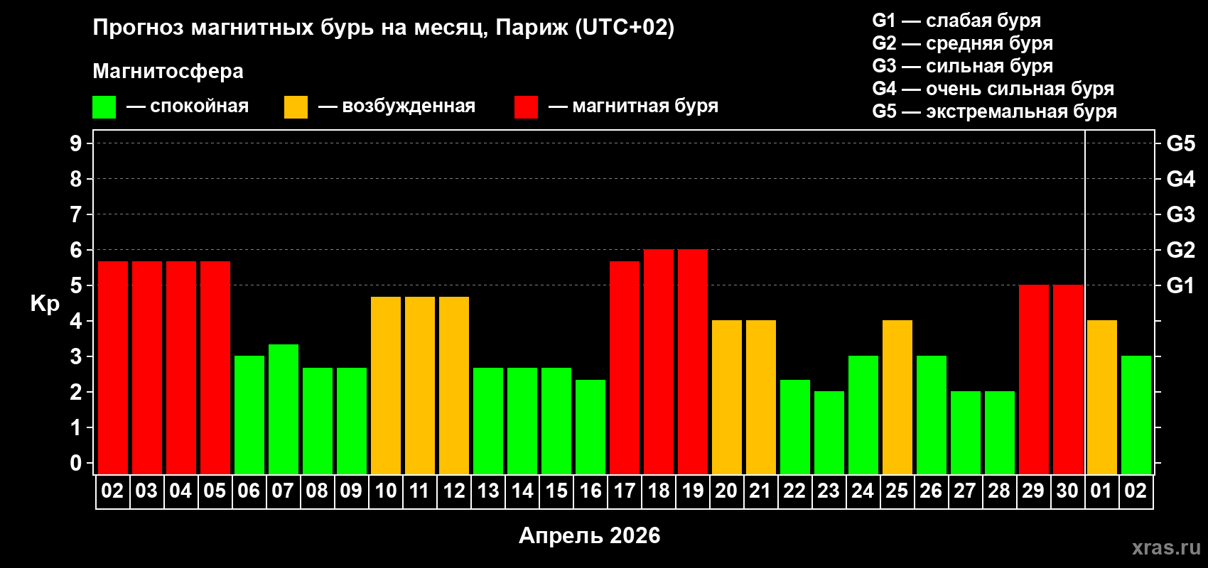 Прогноз максимального суточного геомагнитного индекса&nbsp;Kp на <b>1 месяц</b> (31 день) <b>с 02 апреля по 02 мая 2026 г</b>