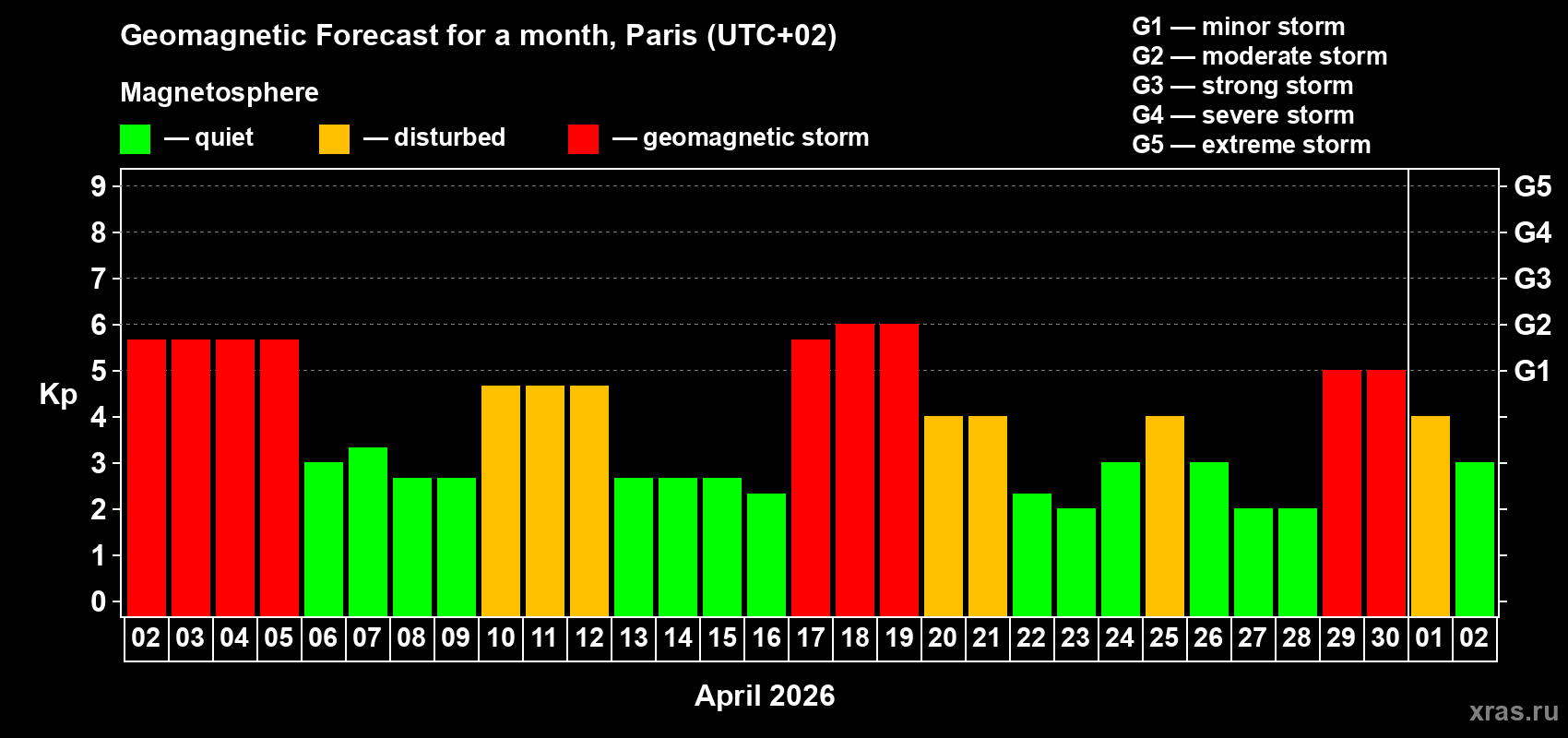 Forecast of the daily maximal value of geomagnetic index&nbsp;Kp for <b>1 month</b> (31 days) <b>from Apr 02, 2026 to May 02, 2026</b>