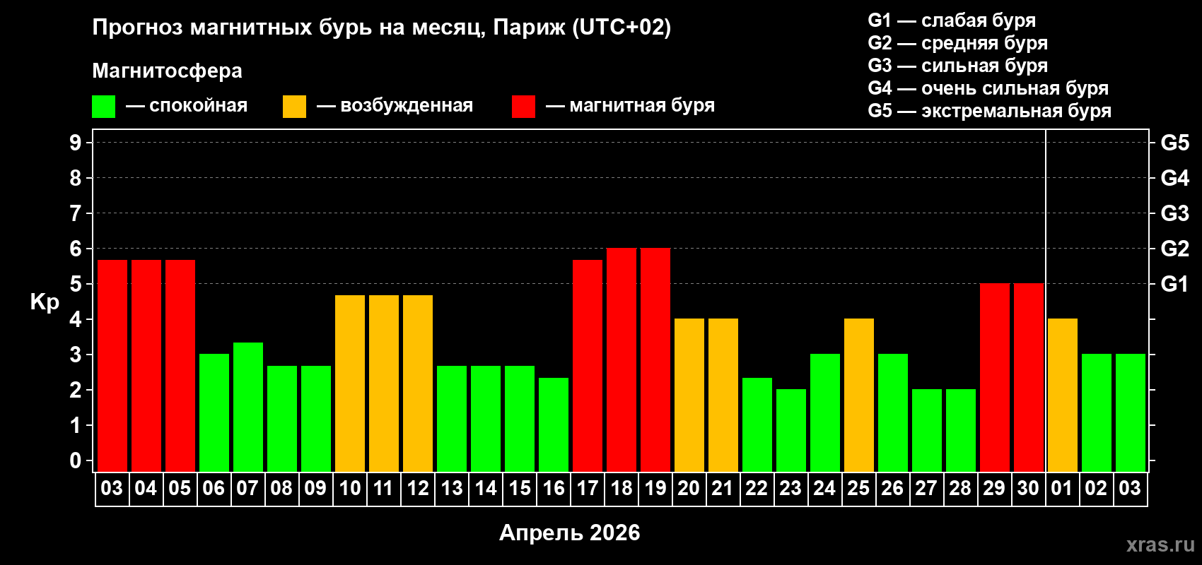Прогноз максимального суточного геомагнитного индекса&nbsp;Kp на <b>1 месяц</b> (31 день) <b>с 03 апреля по 03 мая 2026 г</b>