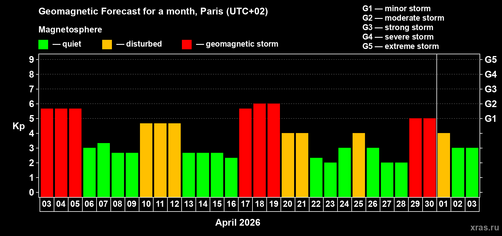 Forecast of the daily maximal value of geomagnetic index&nbsp;Kp for <b>1 month</b> (31 days) <b>from Apr 03, 2026 to May 03, 2026</b>