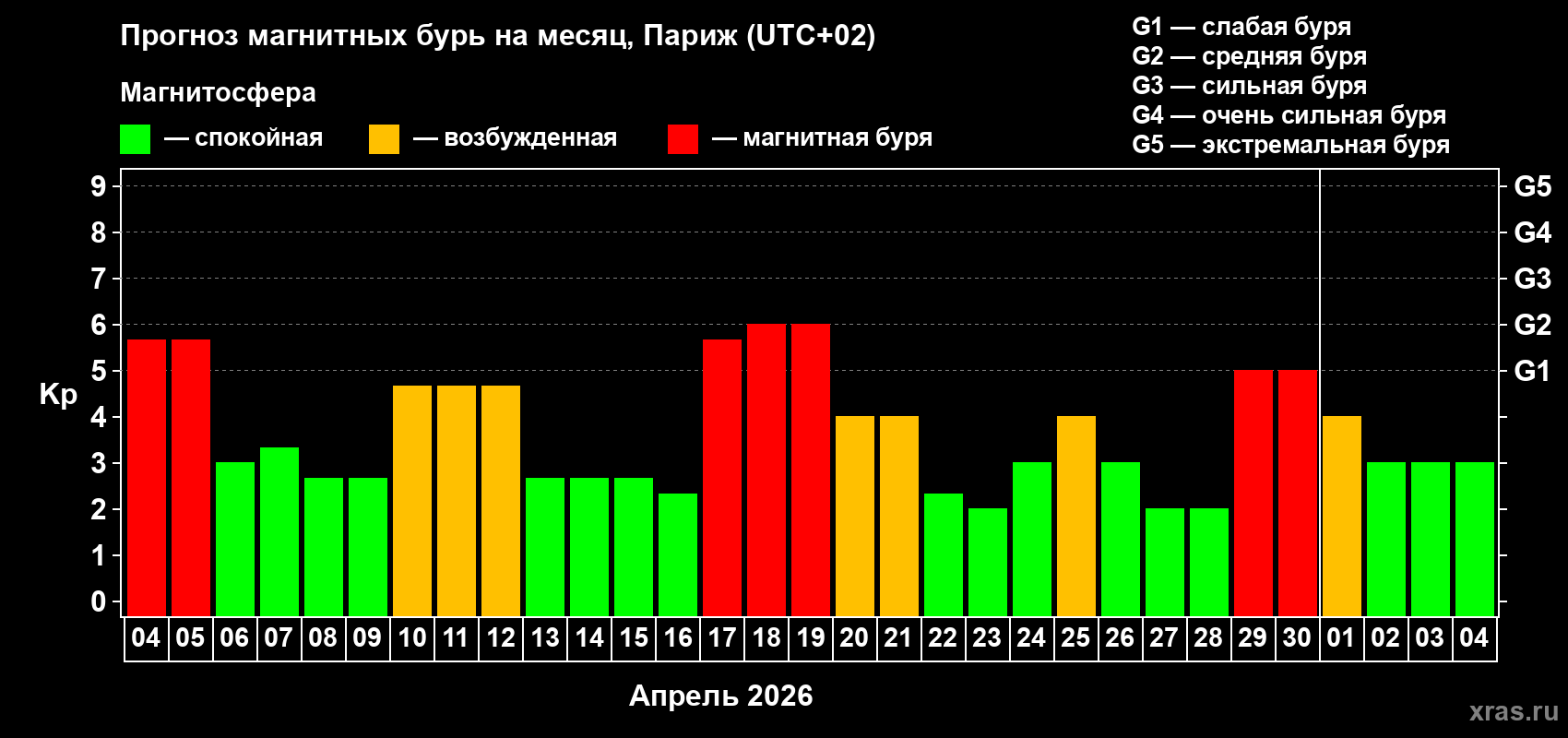 Прогноз максимального суточного геомагнитного индекса&nbsp;Kp на <b>1 месяц</b> (31 день) <b>с 04 апреля по 04 мая 2026 г</b>