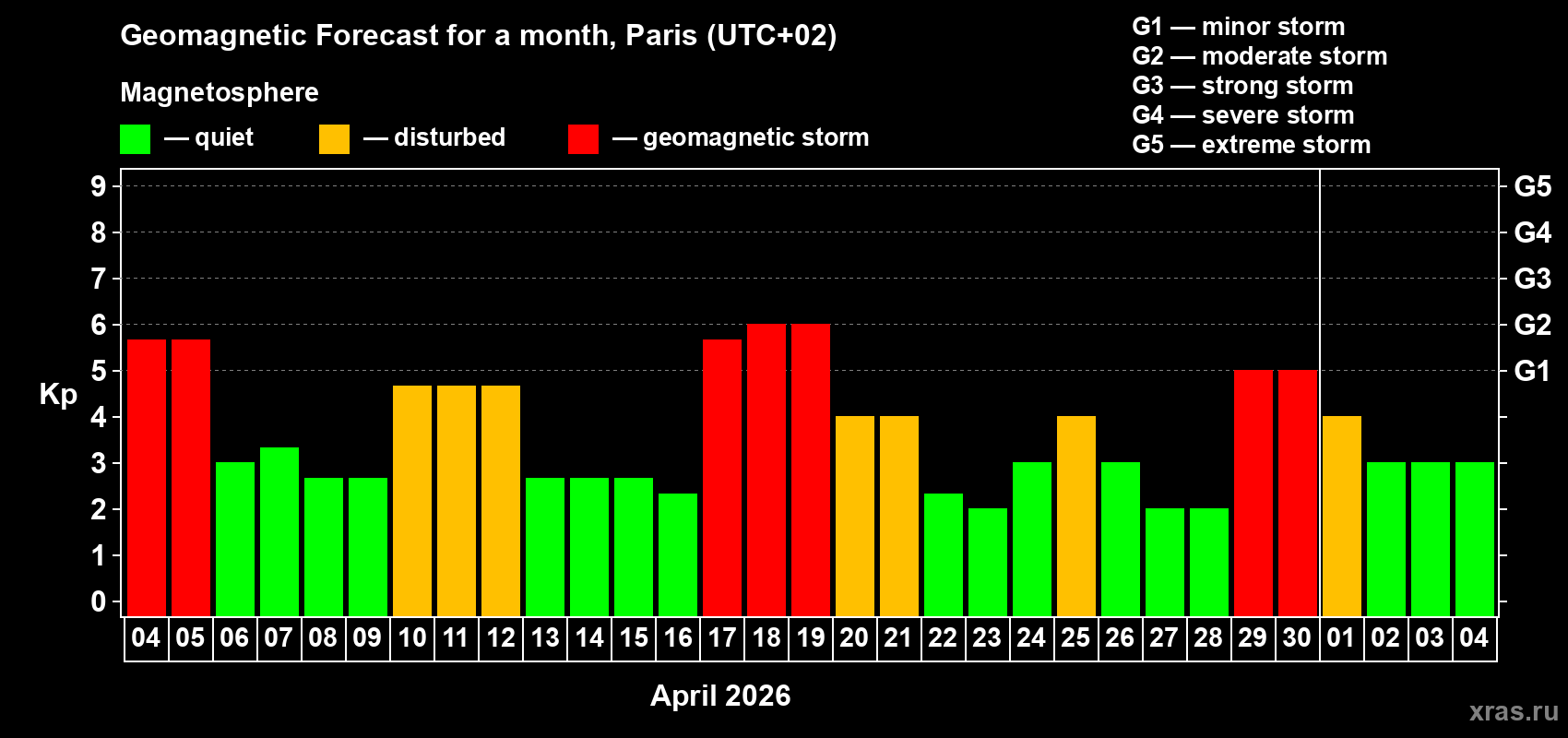Forecast of the daily maximal value of geomagnetic index&nbsp;Kp for <b>1 month</b> (31 days) <b>from Apr 04, 2026 to May 04, 2026</b>