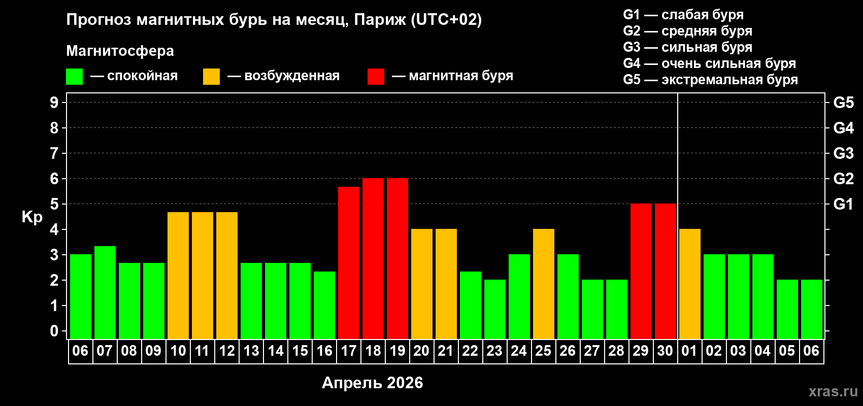 Прогноз максимального суточного геомагнитного индекса&nbsp;Kp на <b>1 месяц</b> (31 день) <b>с 06 апреля по 06 мая 2026 г</b>