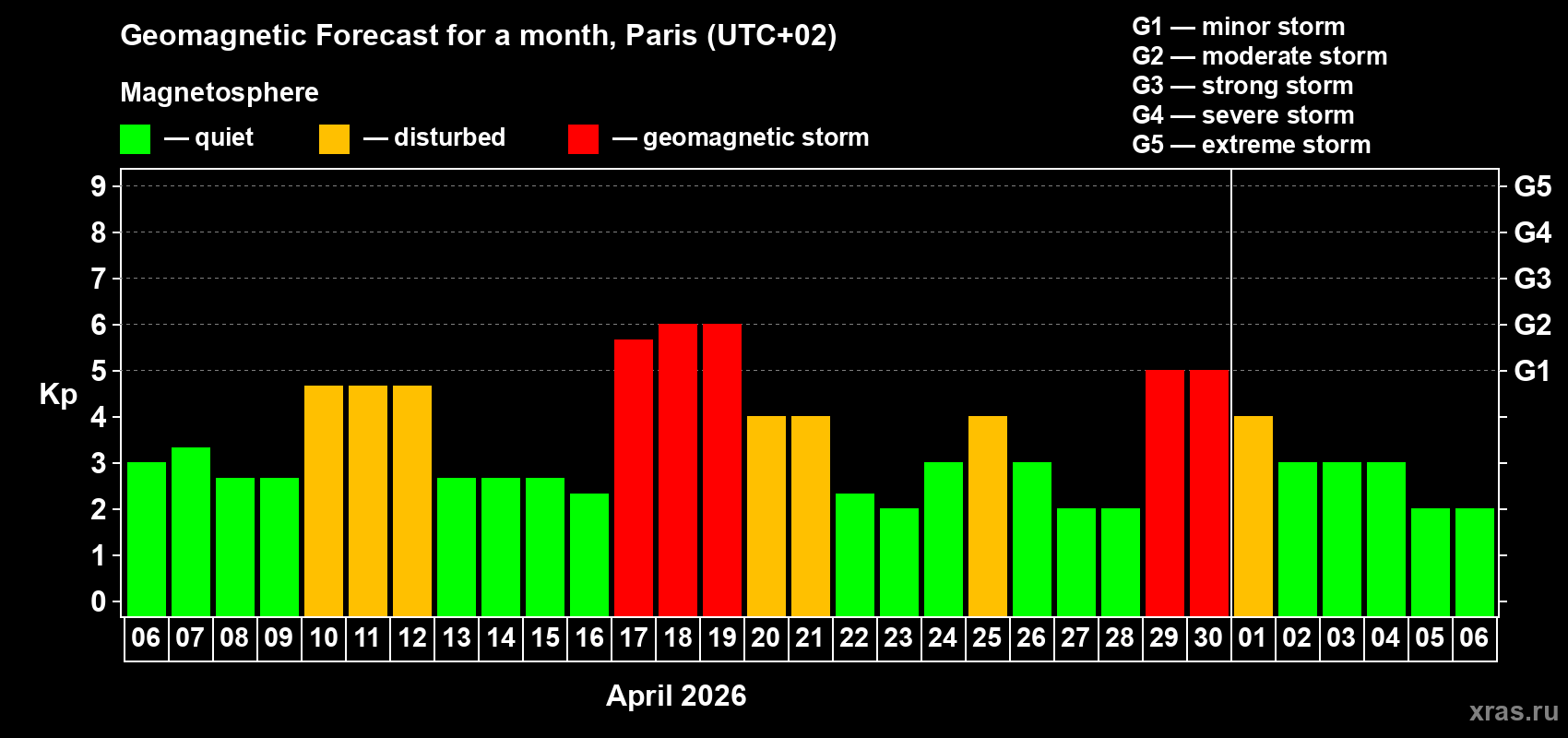 Forecast of the daily maximal value of geomagnetic index&nbsp;Kp for <b>1 month</b> (31 days) <b>from Apr 06, 2026 to May 06, 2026</b>