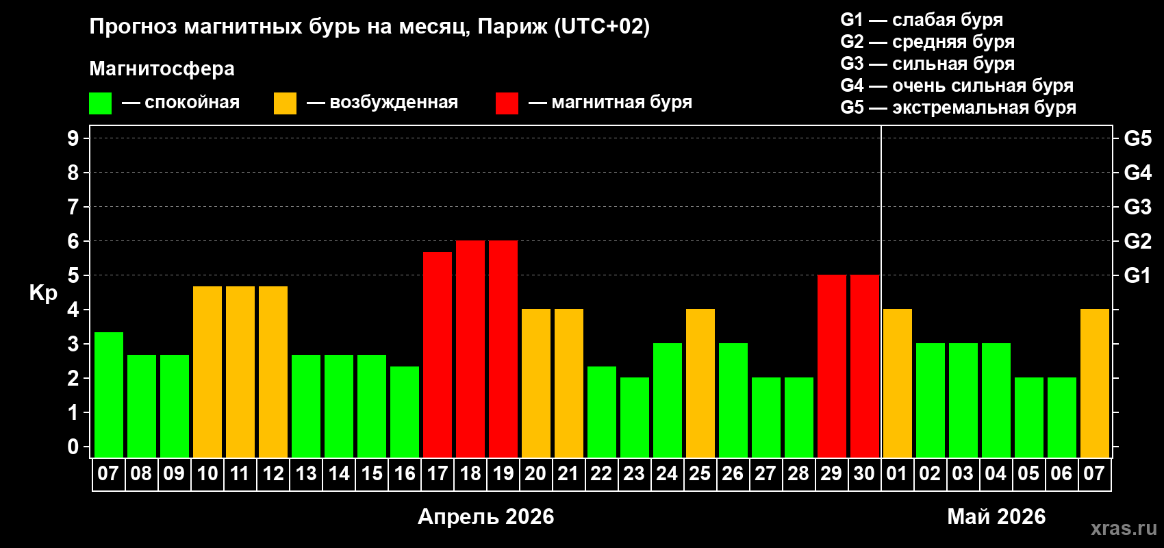 Прогноз максимального суточного геомагнитного индекса&nbsp;Kp на <b>1 месяц</b> (31 день) <b>с 07 апреля по 07 мая 2026 г</b>