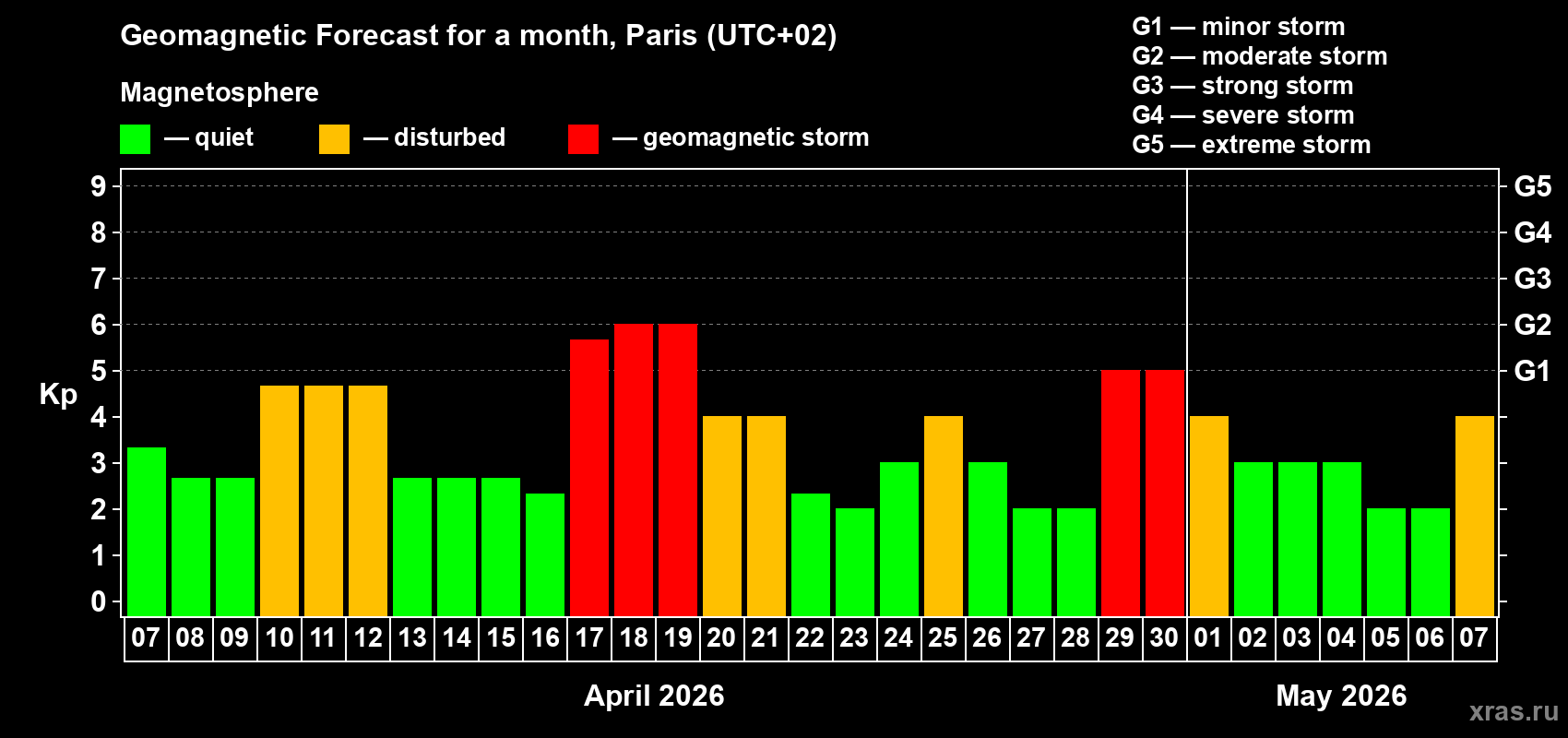 Forecast of the daily maximal value of geomagnetic index&nbsp;Kp for <b>1 month</b> (31 days) <b>from Apr 07, 2026 to May 07, 2026</b>