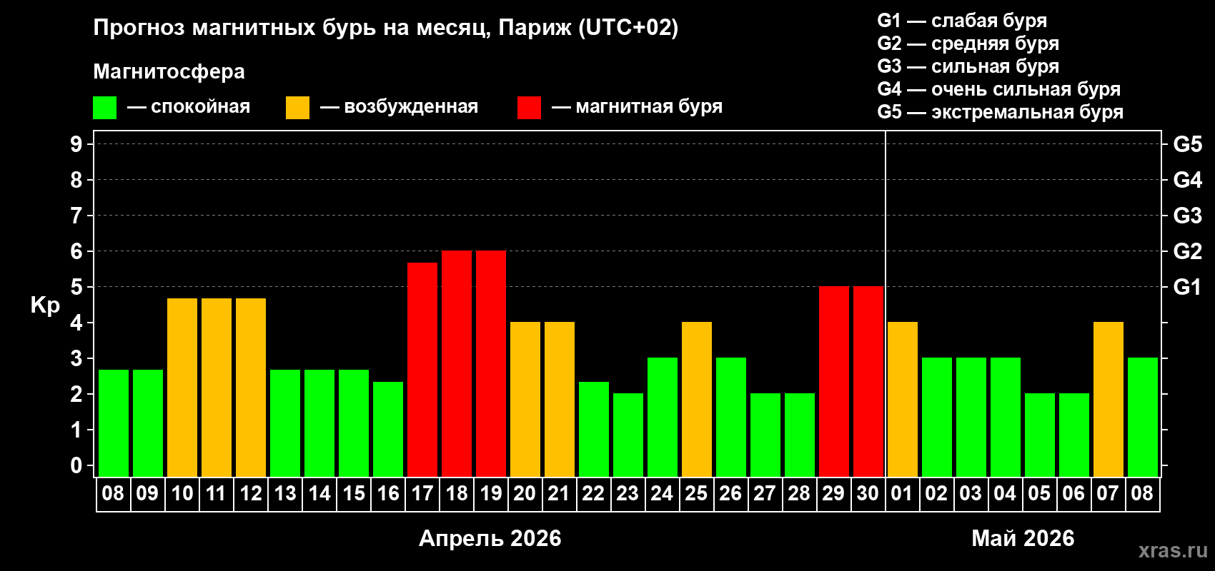 Прогноз максимального суточного геомагнитного индекса&nbsp;Kp на <b>1 месяц</b> (31 день) <b>с 08 апреля по 08 мая 2026 г</b>