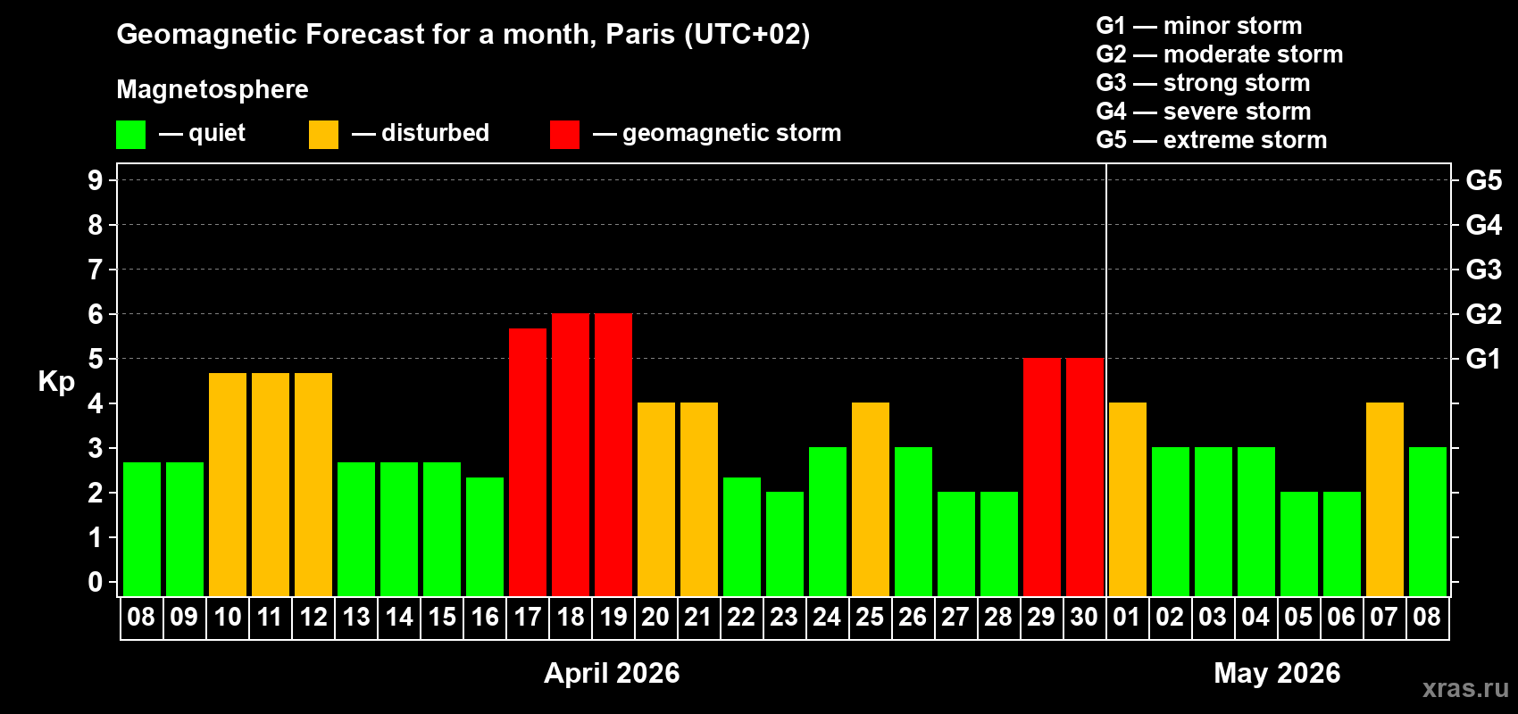 Forecast of the daily maximal value of geomagnetic index&nbsp;Kp for <b>1 month</b> (31 days) <b>from Apr 08, 2026 to May 08, 2026</b>