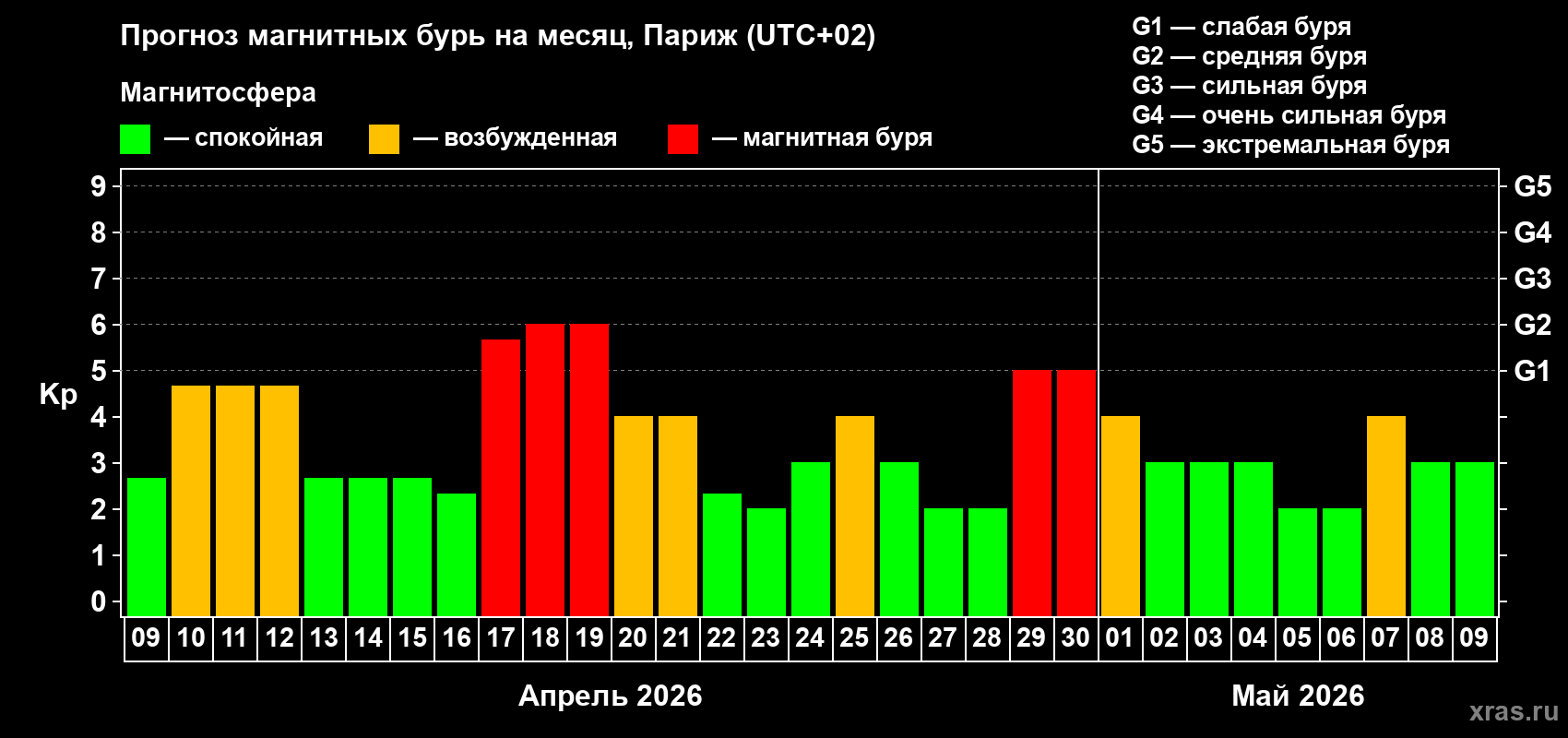 Прогноз максимального суточного геомагнитного индекса&nbsp;Kp на <b>1 месяц</b> (31 день) <b>с 09 апреля по 09 мая 2026 г</b>
