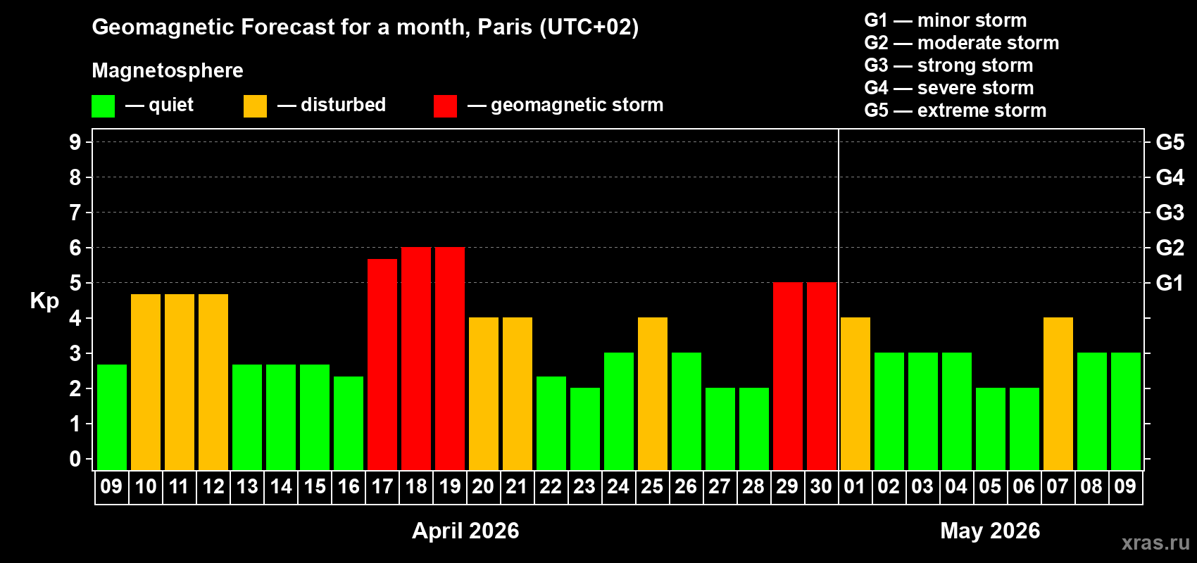 Forecast of the daily maximal value of geomagnetic index&nbsp;Kp for <b>1 month</b> (31 days) <b>from Apr 09, 2026 to May 09, 2026</b>