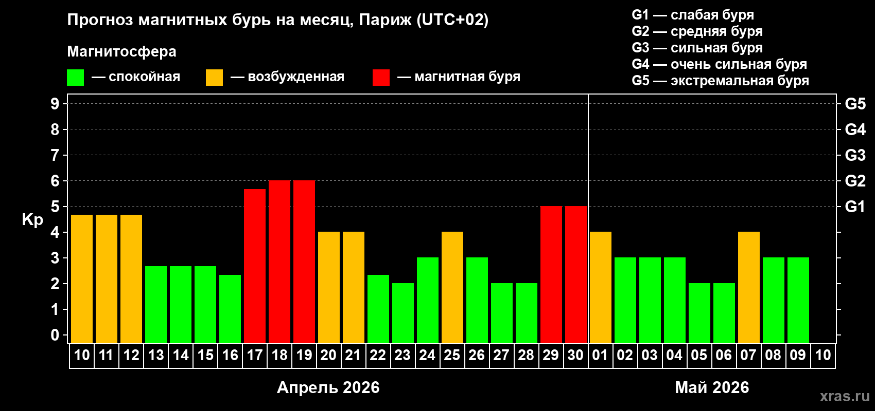 Прогноз максимального суточного геомагнитного индекса&nbsp;Kp на <b>1 месяц</b> (31 день) <b>с 10 апреля по 10 мая 2026 г</b>