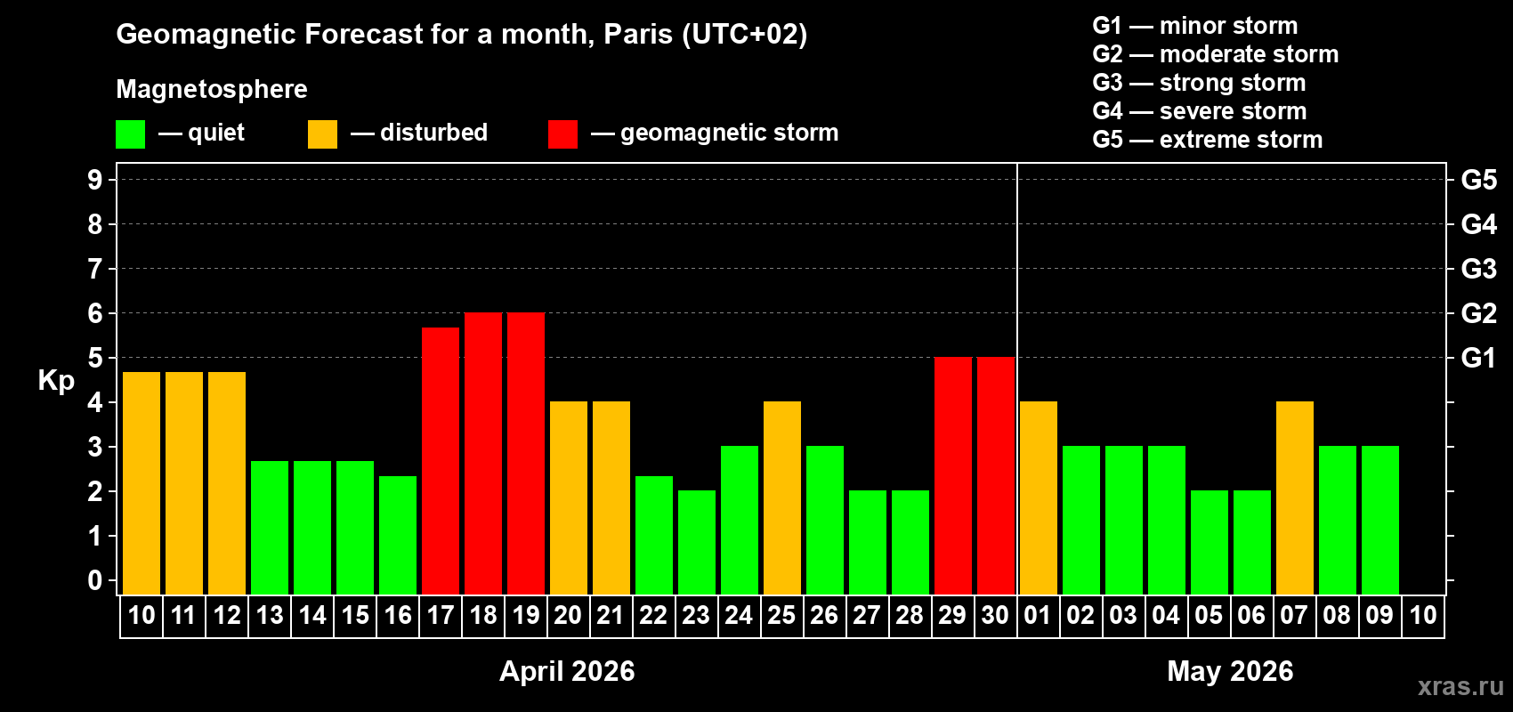 Forecast of the daily maximal value of geomagnetic index&nbsp;Kp for <b>1 month</b> (31 days) <b>from Apr 10, 2026 to May 10, 2026</b>