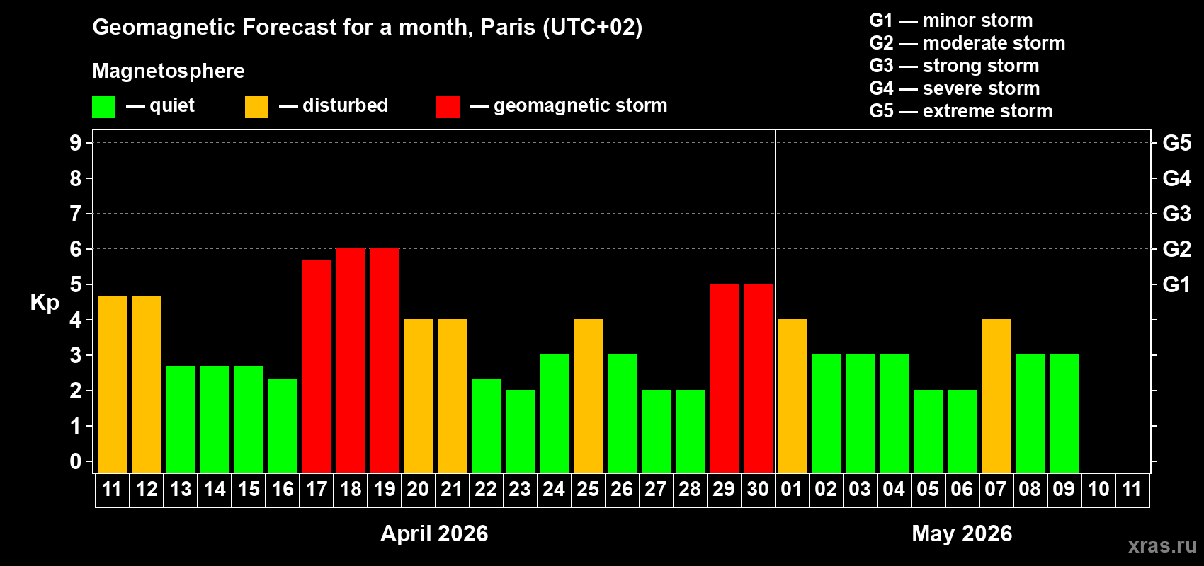 Forecast of the daily maximal value of geomagnetic index&nbsp;Kp for <b>1 month</b> (31 days) <b>from Apr 11, 2026 to May 11, 2026</b>