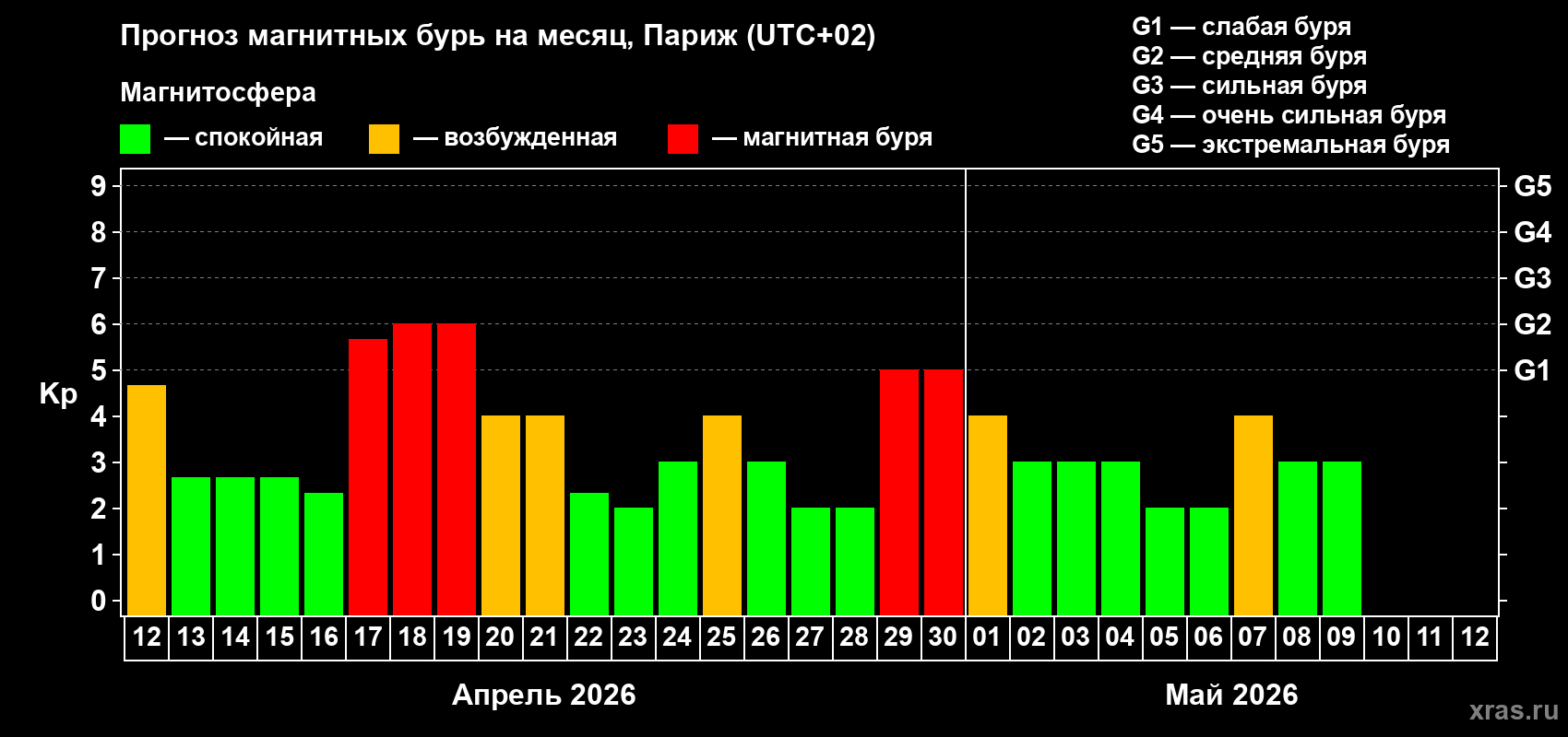 Прогноз максимального суточного геомагнитного индекса&nbsp;Kp на <b>1 месяц</b> (31 день) <b>с 12 апреля по 12 мая 2026 г</b>