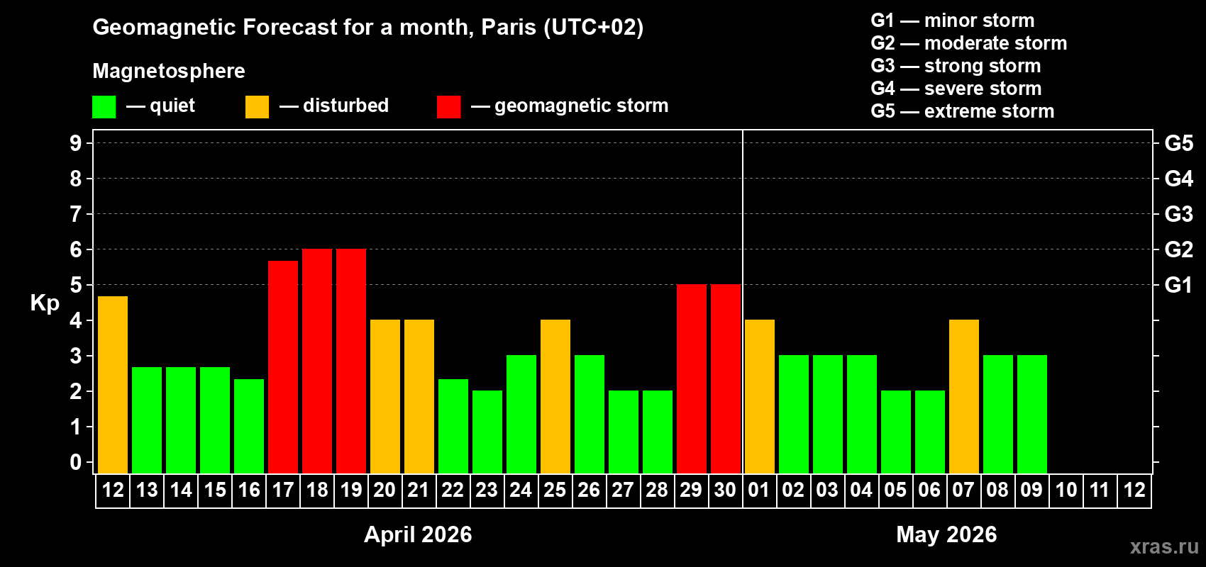 Forecast of the daily maximal value of geomagnetic index&nbsp;Kp for <b>1 month</b> (31 days) <b>from Apr 12, 2026 to May 12, 2026</b>
