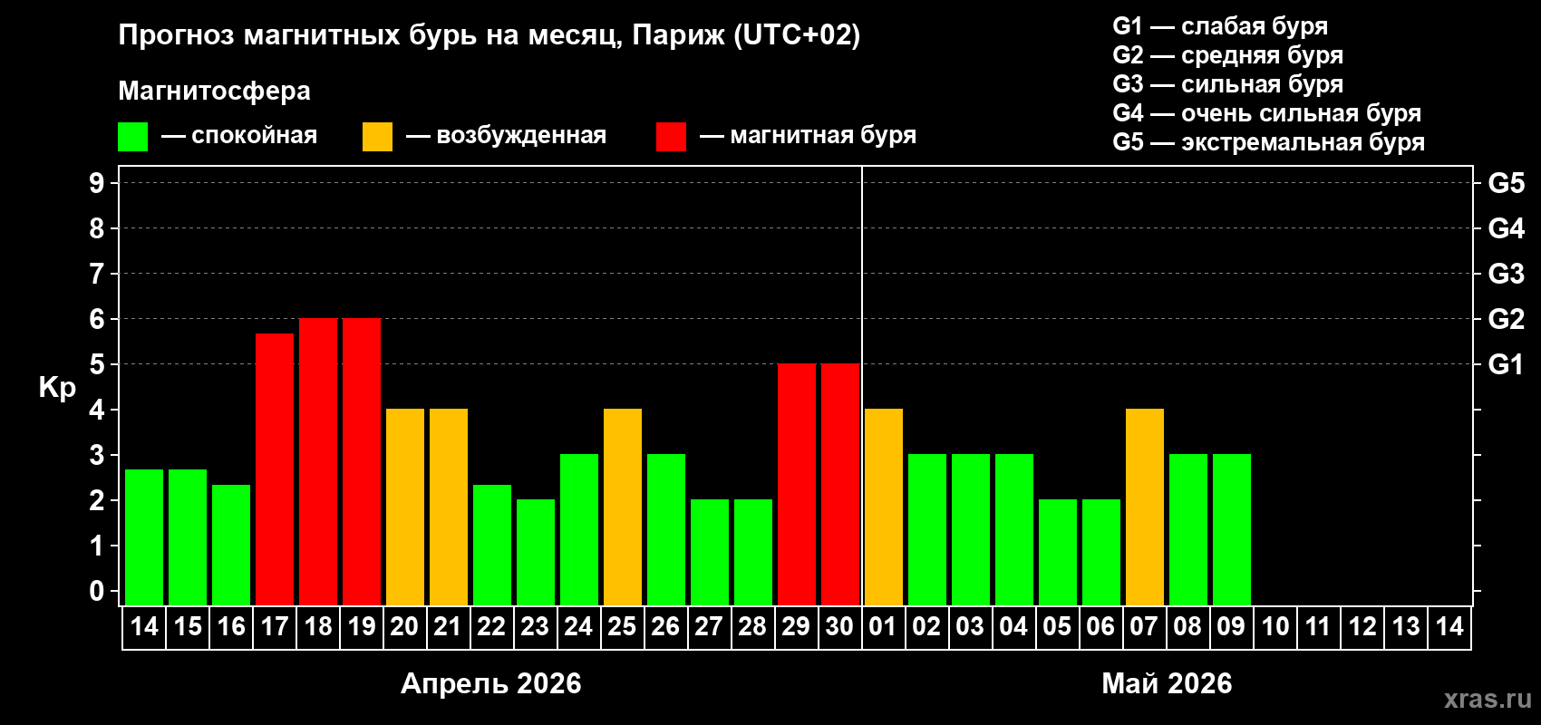Прогноз максимального суточного геомагнитного индекса&nbsp;Kp на <b>1 месяц</b> (31 день) <b>с 14 апреля по 14 мая 2026 г</b>