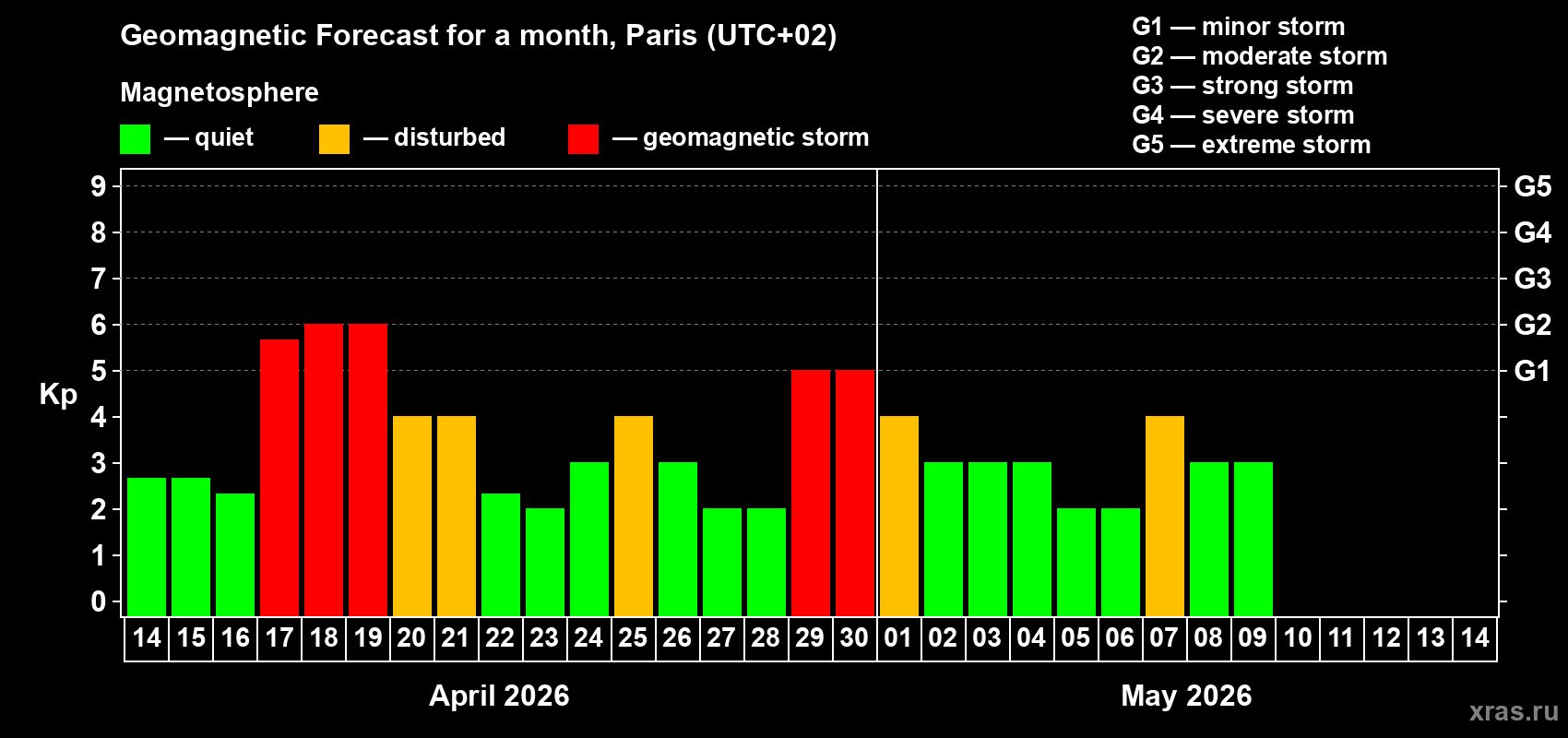 Forecast of the daily maximal value of geomagnetic index&nbsp;Kp for <b>1 month</b> (31 days) <b>from Apr 14, 2026 to May 14, 2026</b>
