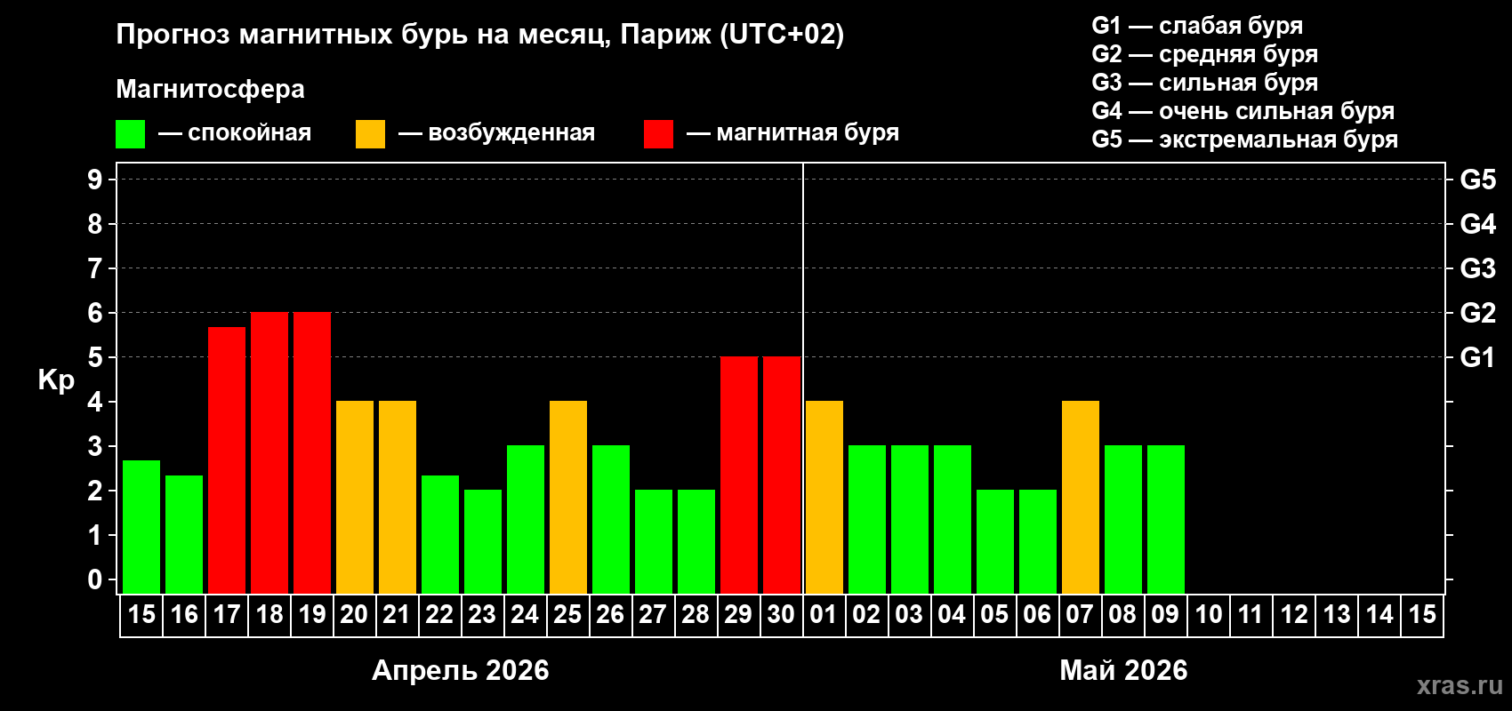 Прогноз максимального суточного геомагнитного индекса&nbsp;Kp на <b>1 месяц</b> (31 день) <b>с 15 апреля по 15 мая 2026 г</b>