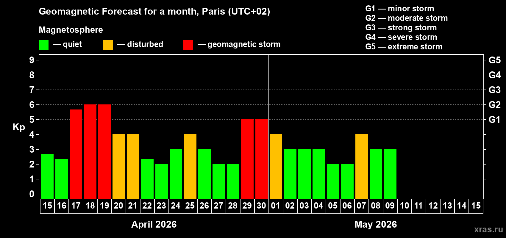 Forecast of the daily maximal value of geomagnetic index&nbsp;Kp for <b>1 month</b> (31 days) <b>from Apr 15, 2026 to May 15, 2026</b>