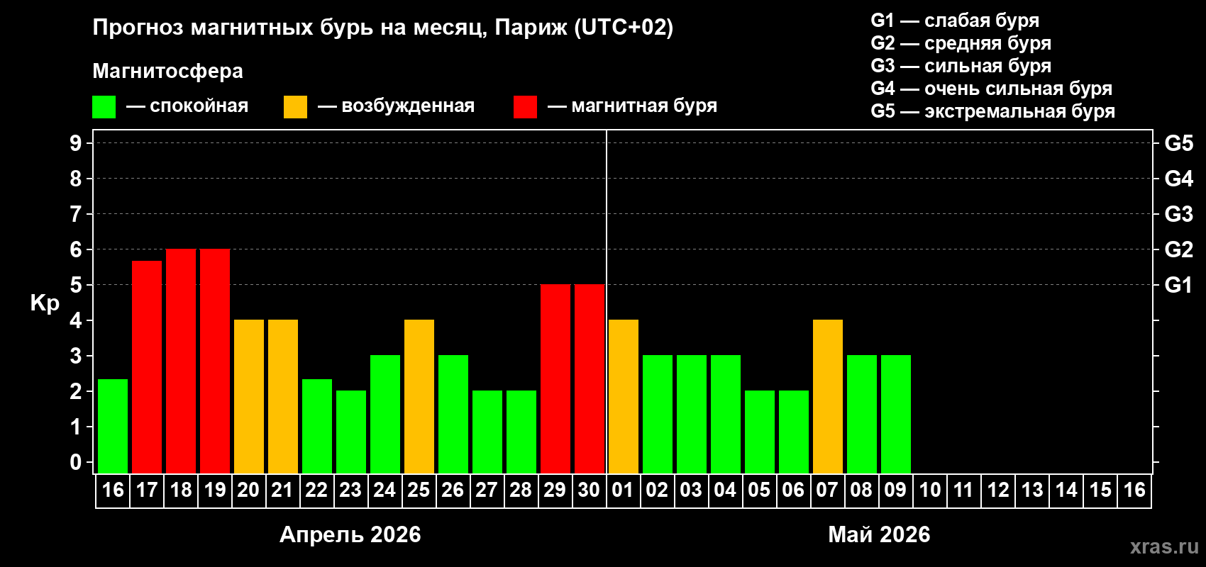Прогноз максимального суточного геомагнитного индекса&nbsp;Kp на <b>1 месяц</b> (31 день) <b>с 16 апреля по 16 мая 2026 г</b>