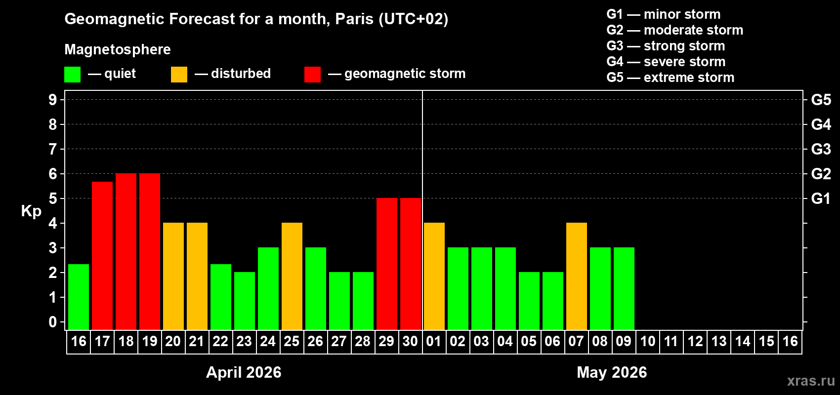 Forecast of the daily maximal value of geomagnetic index&nbsp;Kp for <b>1 month</b> (31 days) <b>from Apr 16, 2026 to May 16, 2026</b>