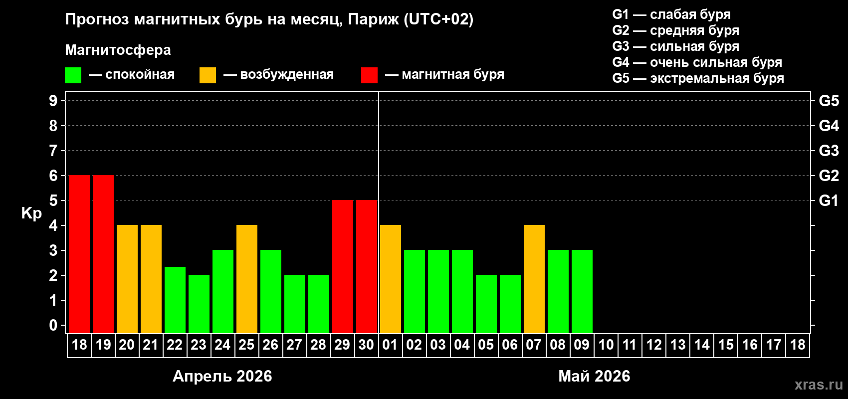 Прогноз максимального суточного геомагнитного индекса&nbsp;Kp на <b>1 месяц</b> (31 день) <b>с 18 апреля по 18 мая 2026 г</b>