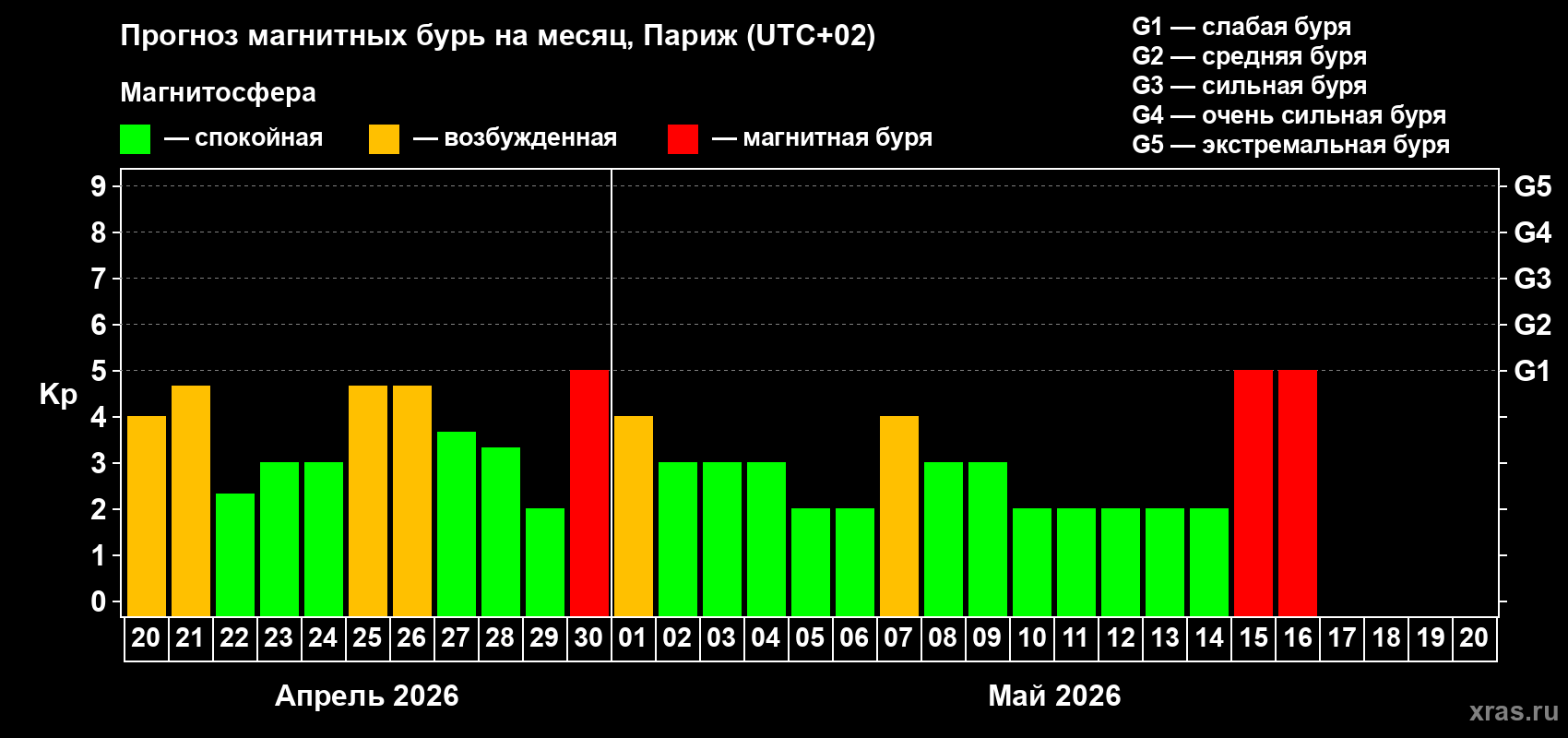 Прогноз максимального суточного геомагнитного индекса&nbsp;Kp на <b>1 месяц</b> (31 день) <b>с 20 апреля по 20 мая 2026 г</b>