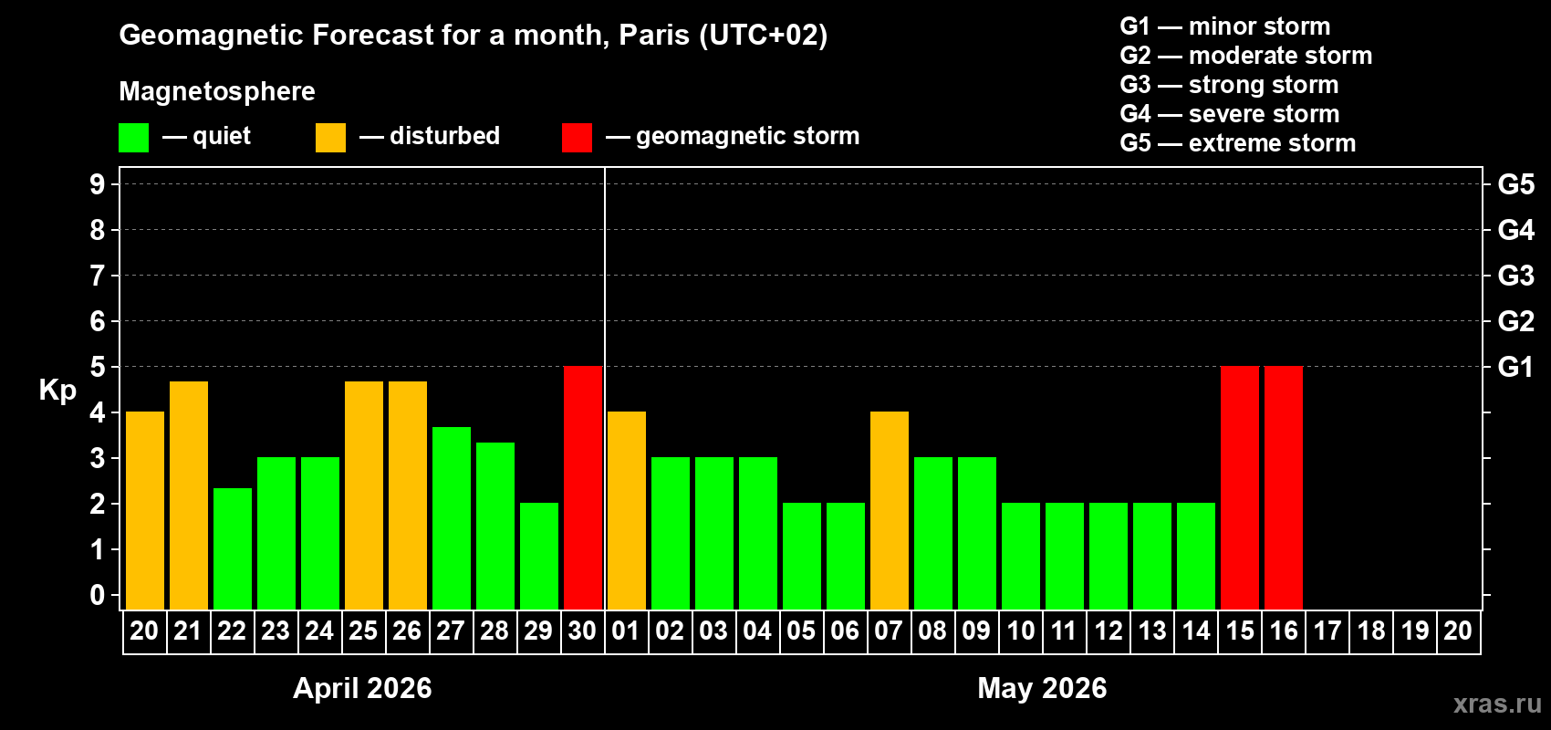 Forecast of the daily maximal value of geomagnetic index&nbsp;Kp for <b>1 month</b> (31 days) <b>from Apr 20, 2026 to May 20, 2026</b>