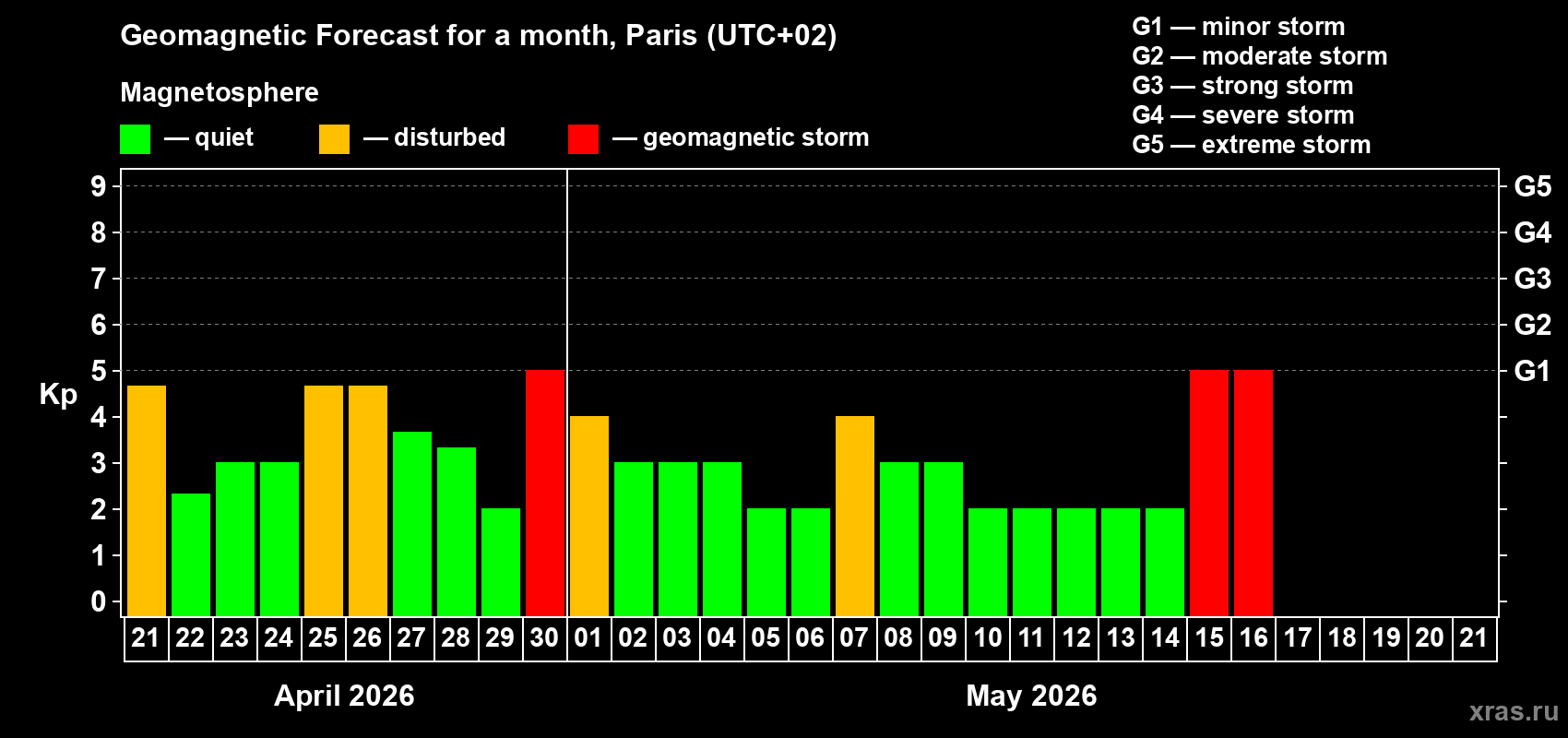 Forecast of the daily maximal value of geomagnetic index&nbsp;Kp for <b>1 month</b> (31 days) <b>from Apr 21, 2026 to May 21, 2026</b>