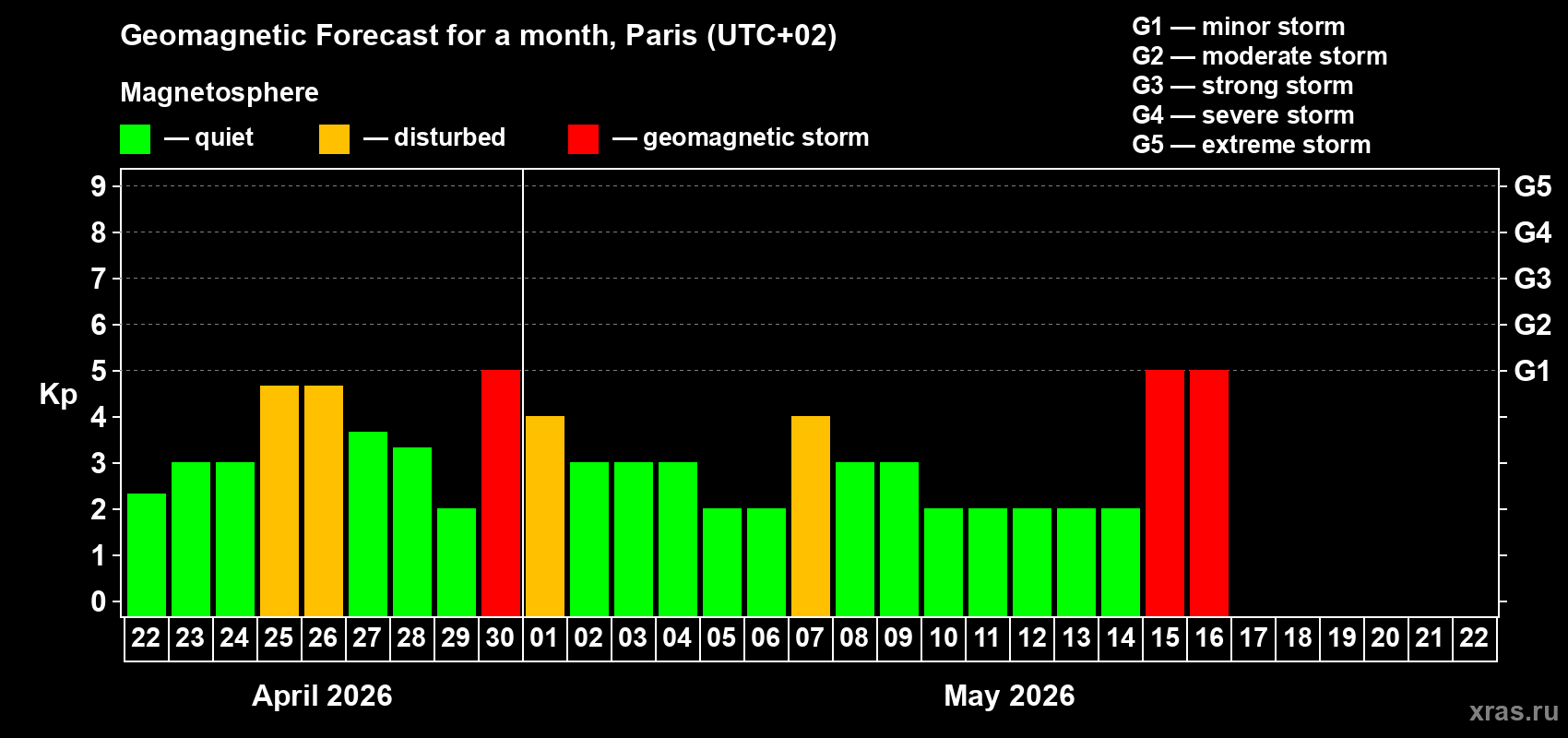 Forecast of the daily maximal value of geomagnetic index&nbsp;Kp for <b>1 month</b> (31 days) <b>from Apr 22, 2026 to May 22, 2026</b>