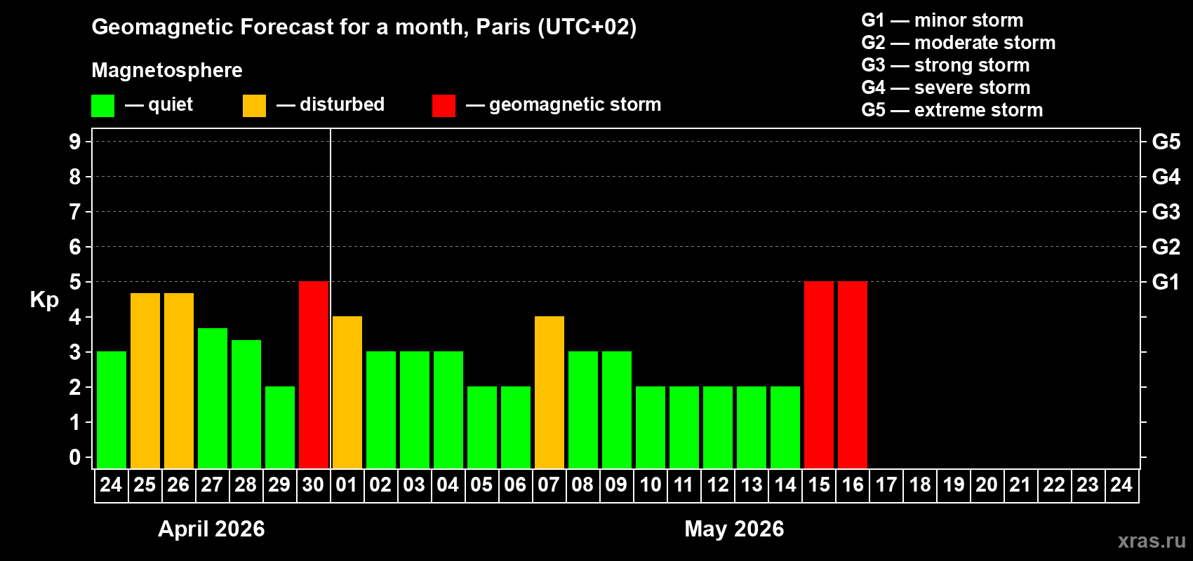 Forecast of the daily maximal value of geomagnetic index&nbsp;Kp for <b>1 month</b> (31 days) <b>from Apr 24, 2026 to May 24, 2026</b>