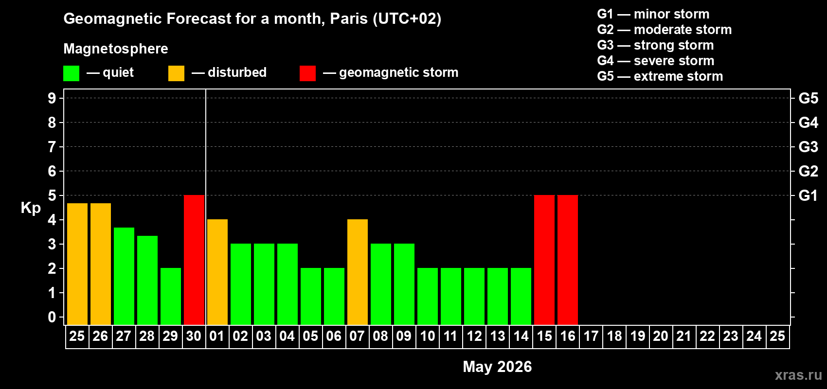 Forecast of the daily maximal value of geomagnetic index&nbsp;Kp for <b>1 month</b> (31 days) <b>from Apr 25, 2026 to May 25, 2026</b>