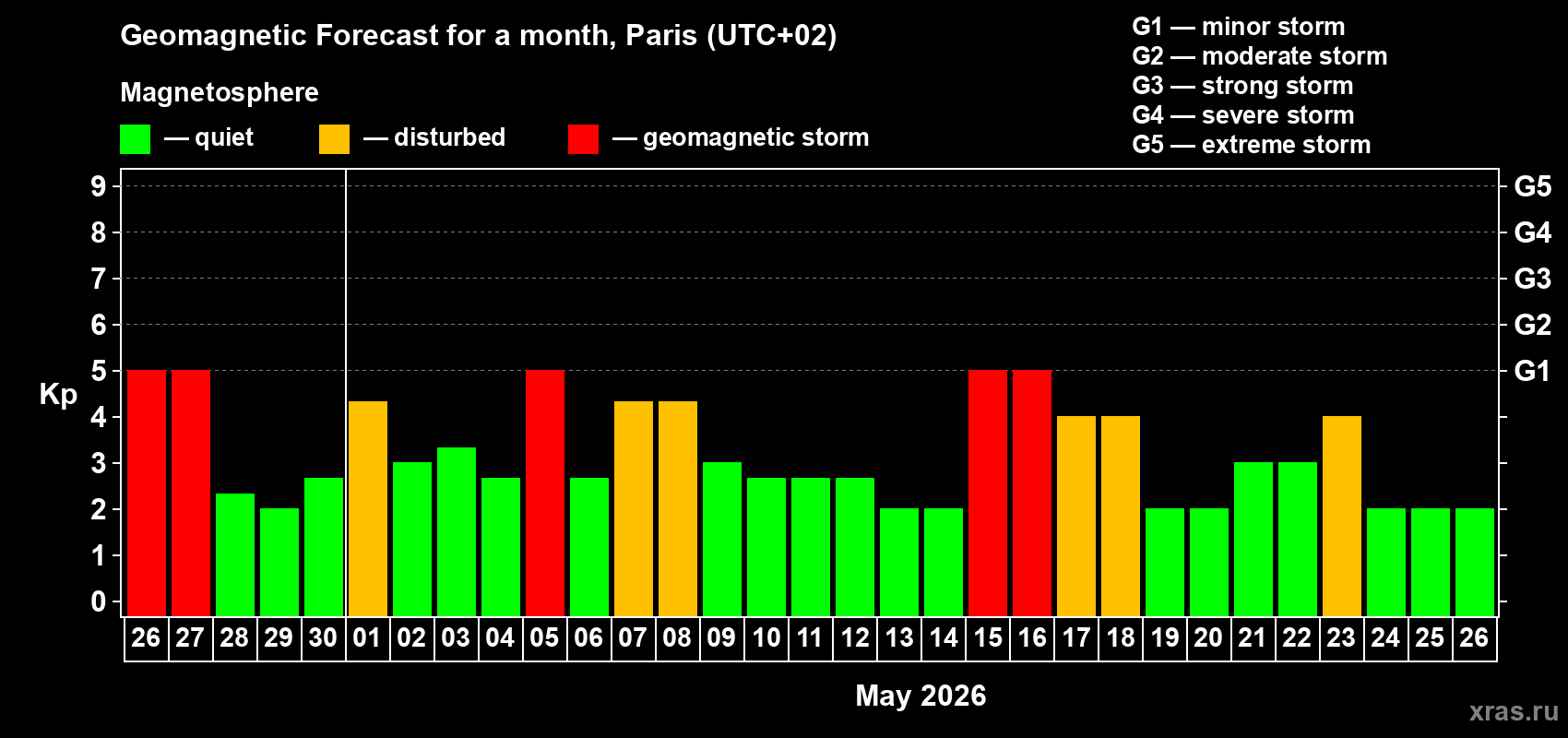 Forecast of the daily maximal value of geomagnetic index&nbsp;Kp for <b>1 month</b> (31 days) <b>from Apr 26, 2026 to May 26, 2026</b>