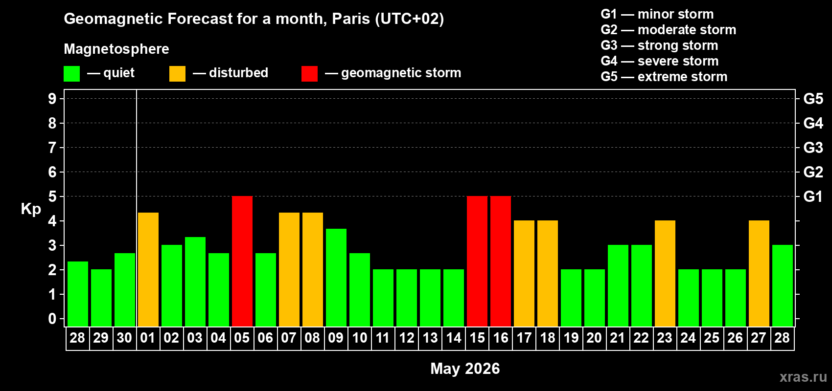 Forecast of the daily maximal value of geomagnetic index&nbsp;Kp for <b>1 month</b> (31 days) <b>from Apr 28, 2026 to May 28, 2026</b>