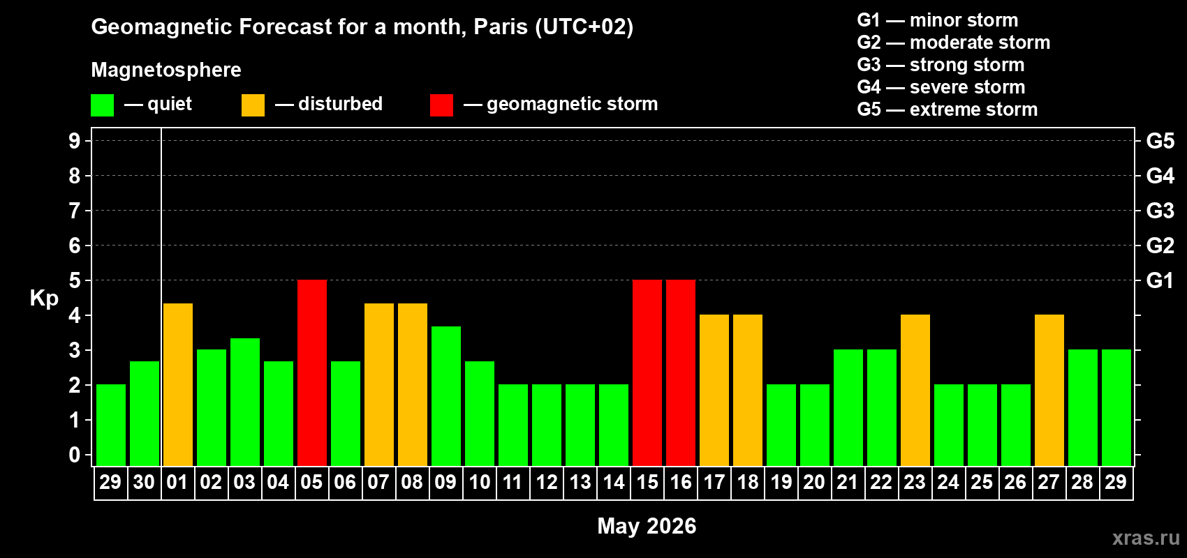 Forecast of the daily maximal value of geomagnetic index&nbsp;Kp for <b>1 month</b> (31 days) <b>from Apr 29, 2026 to May 29, 2026</b>