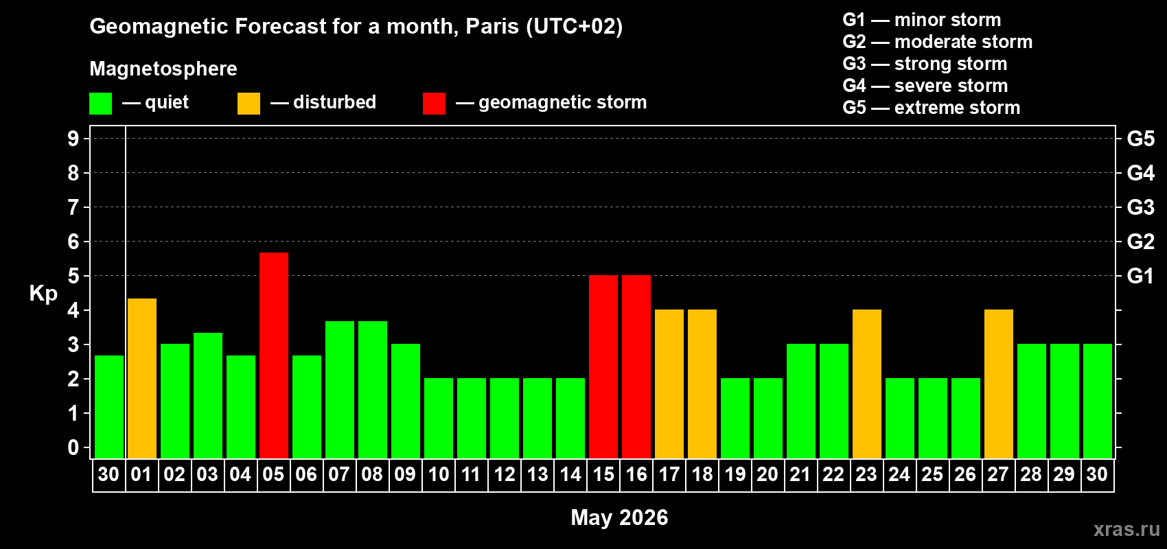 Forecast of the daily maximal value of geomagnetic index&nbsp;Kp for <b>1 month</b> (31 days) <b>from Apr 30, 2026 to May 30, 2026</b>