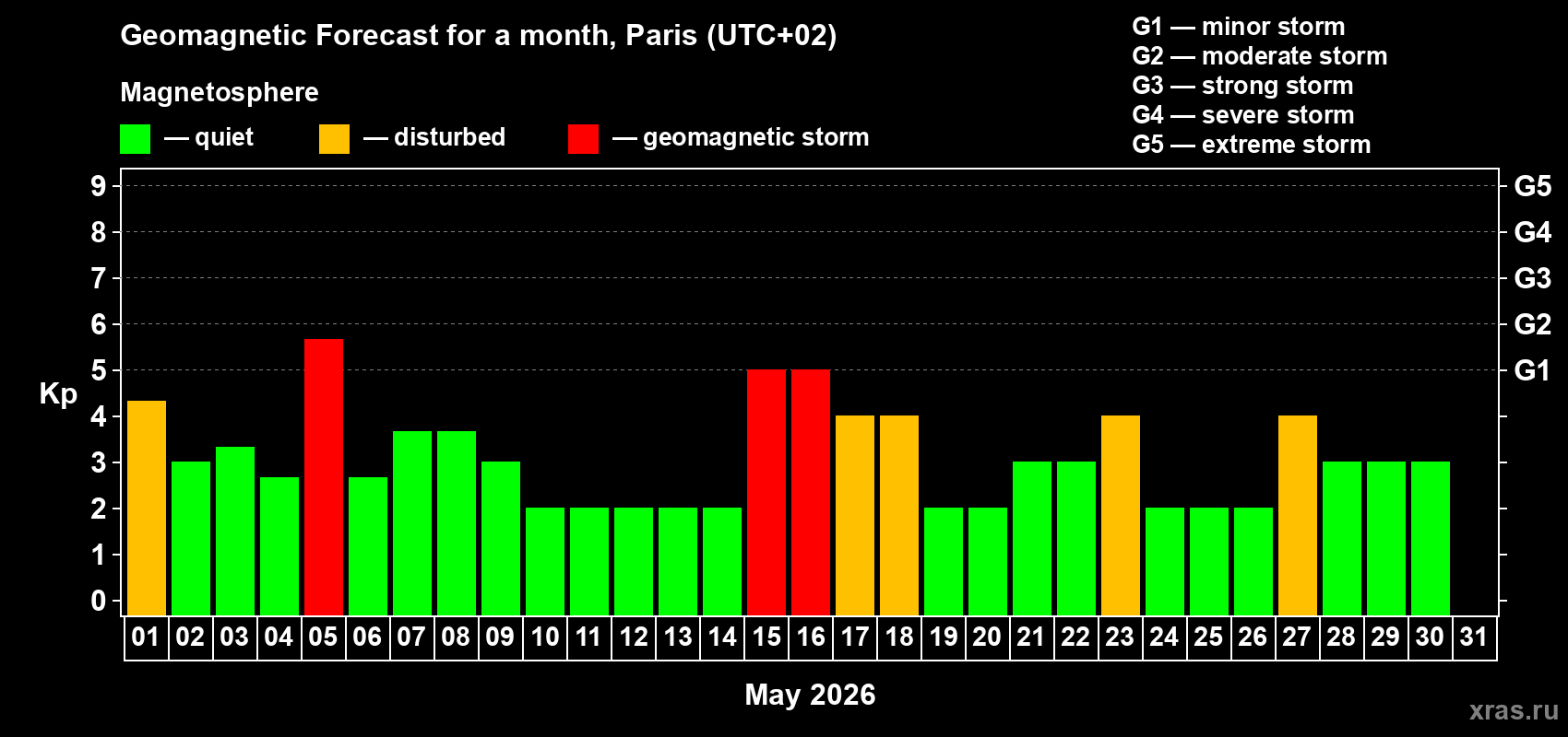Forecast of the daily maximal value of geomagnetic index&nbsp;Kp for <b>1 month</b> (31 days) <b>from May 01, 2026 to May 31, 2026</b>