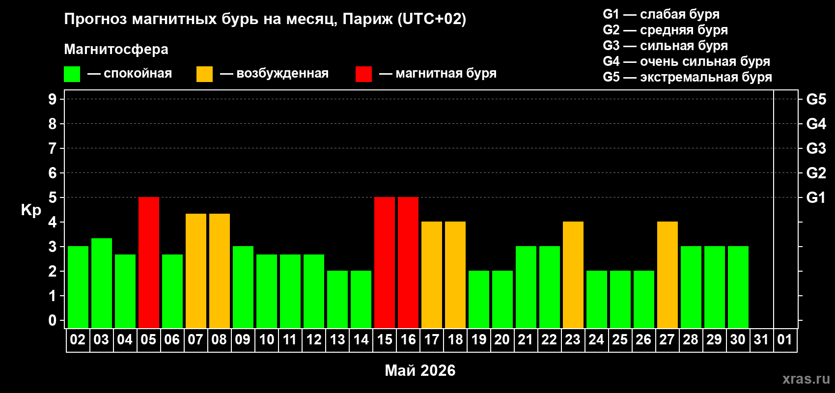 Прогноз максимального суточного геомагнитного индекса&nbsp;Kp на <b>1 месяц</b> (31 день) <b>с 02 мая по 01 июня 2026 г</b>