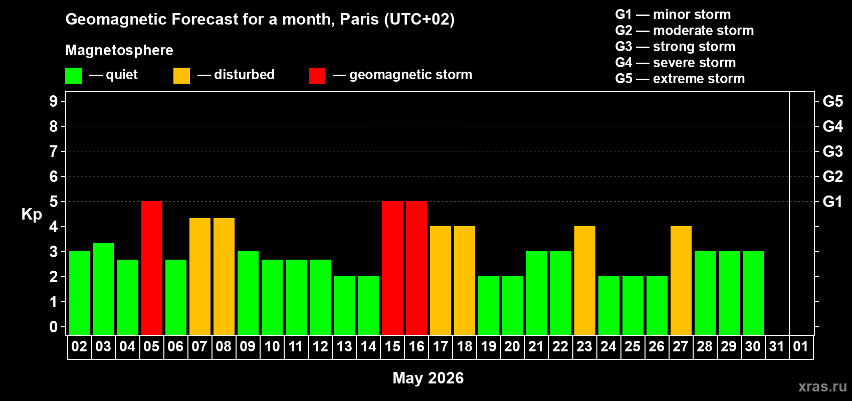 Forecast of the daily maximal value of geomagnetic index&nbsp;Kp for <b>1 month</b> (31 days) <b>from May 02, 2026 to Jun 01, 2026</b>