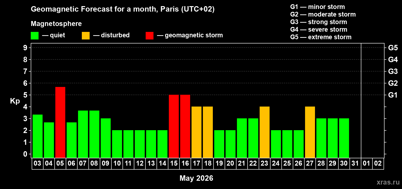 Forecast of the daily maximal value of geomagnetic index&nbsp;Kp for <b>1 month</b> (31 days) <b>from May 03, 2026 to Jun 02, 2026</b>