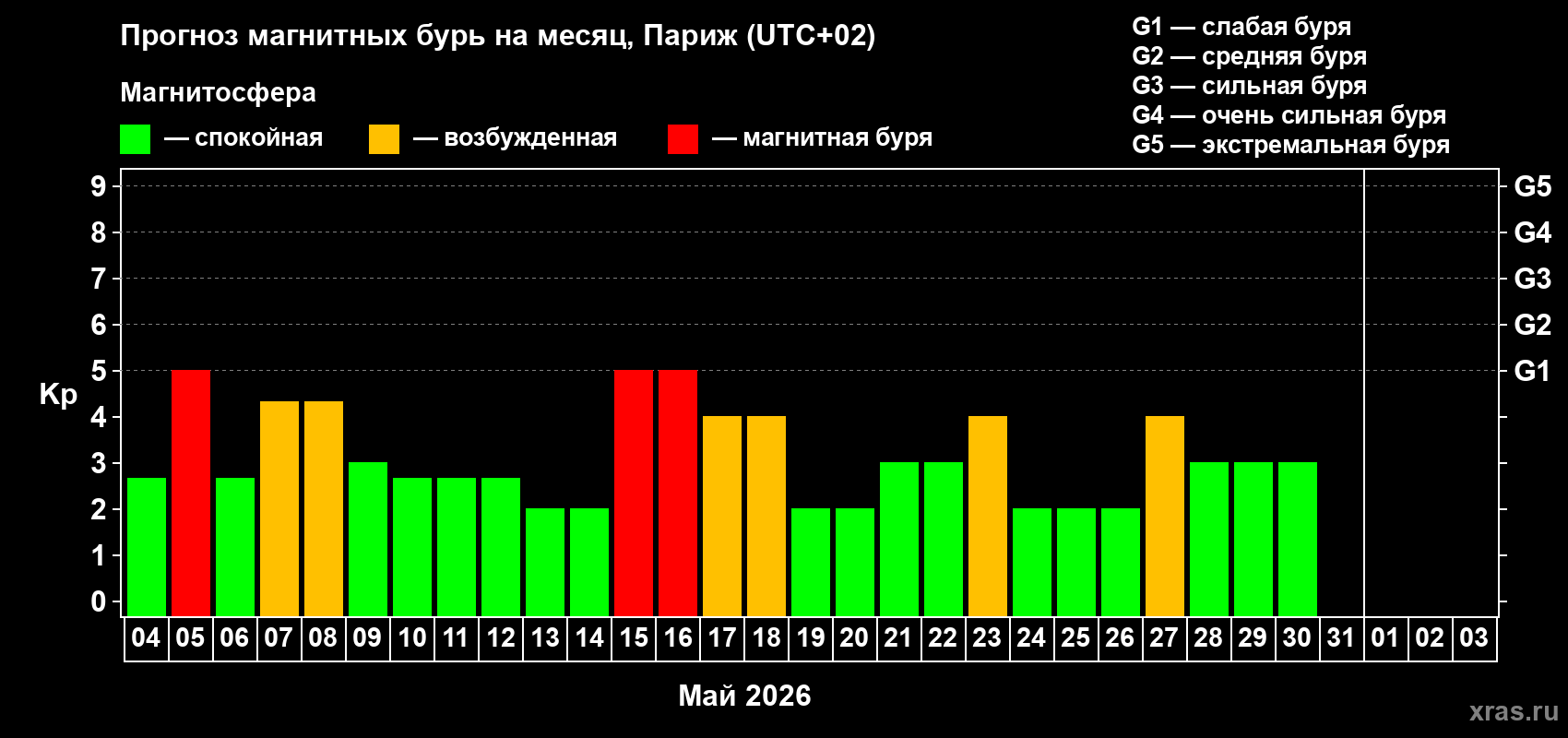 Прогноз максимального суточного геомагнитного индекса&nbsp;Kp на <b>1 месяц</b> (31 день) <b>с 04 мая по 03 июня 2026 г</b>