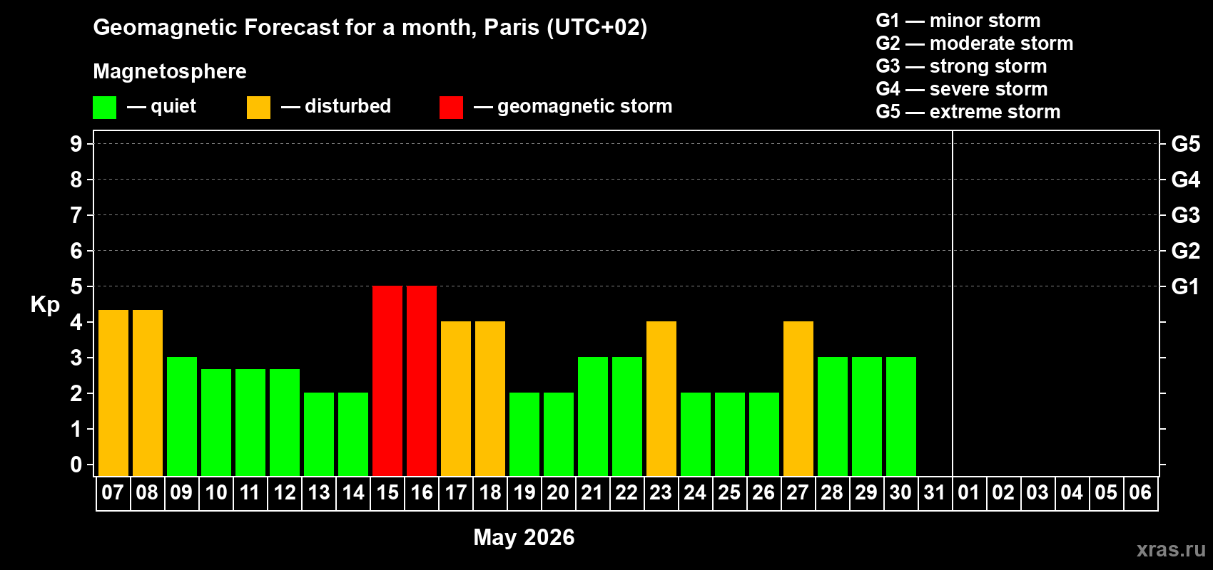 Forecast of the daily maximal value of geomagnetic index&nbsp;Kp for <b>1 month</b> (31 days) <b>from May 07, 2026 to Jun 06, 2026</b>