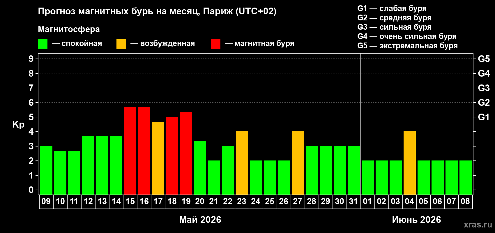 Прогноз максимального суточного геомагнитного индекса Kp на <b>1 месяц</b> (31 день) <b>с 09 мая по 08 июня 2026 г</b>