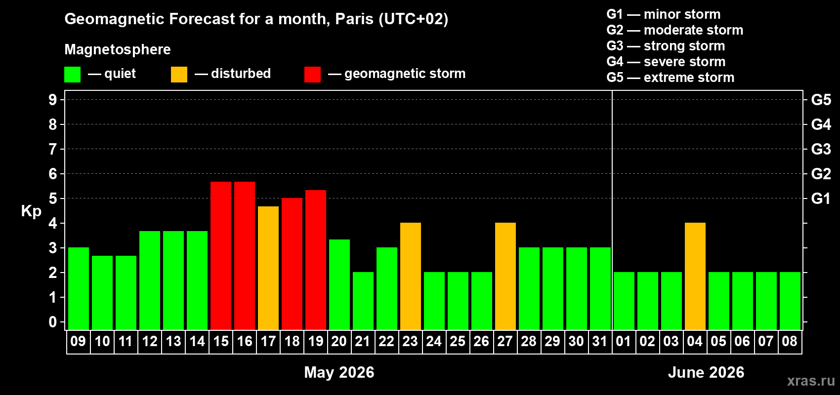 Forecast of the daily maximal value of geomagnetic index Kp for <b>1 month</b> (31 days) <b>from May 09, 2026 to Jun 08, 2026</b>